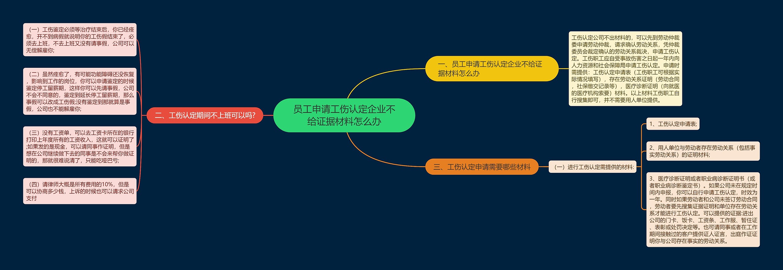 员工申请工伤认定企业不给证据材料怎么办思维导图