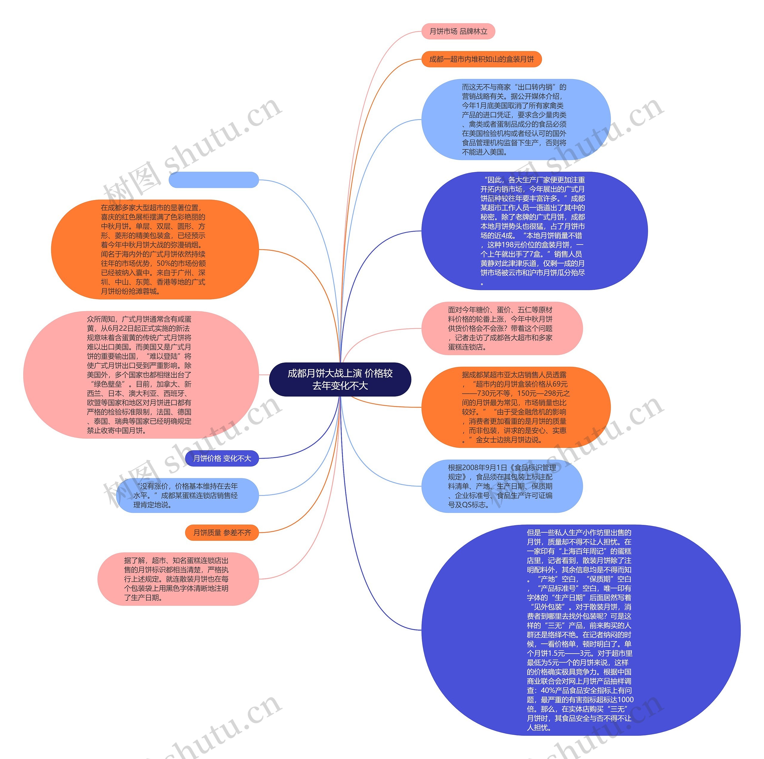 成都月饼大战上演 价格较去年变化不大思维导图