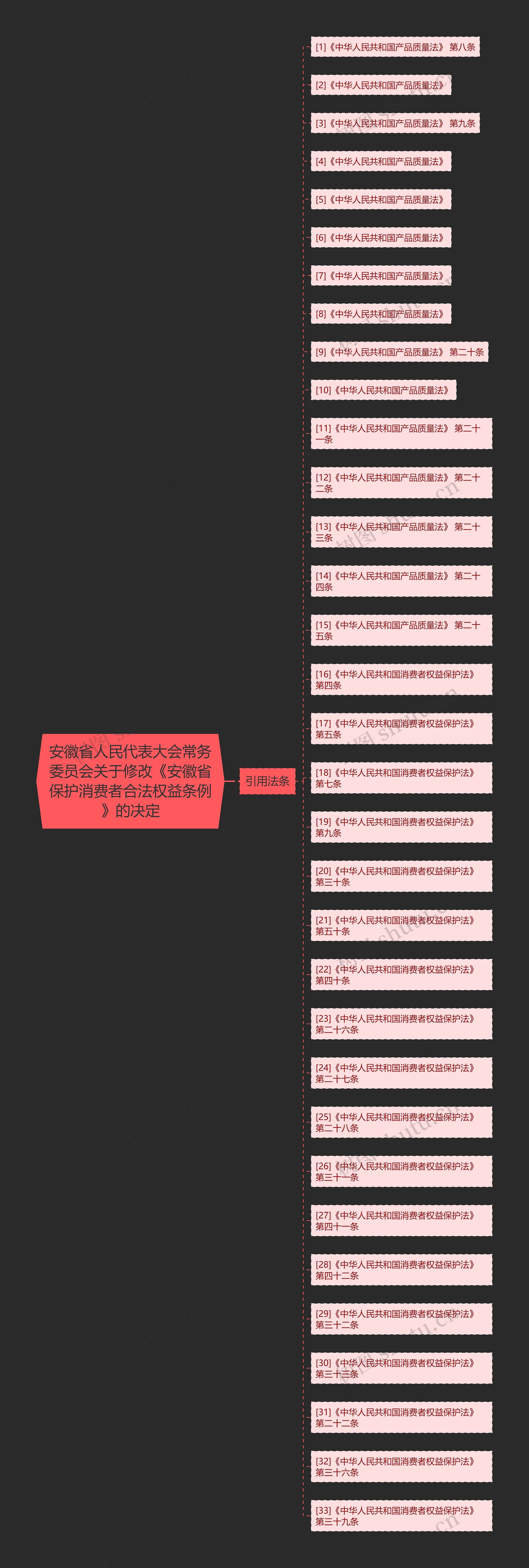 安徽省人民代表大会常务委员会关于修改《安徽省保护消费者合法权益条例》的决定思维导图