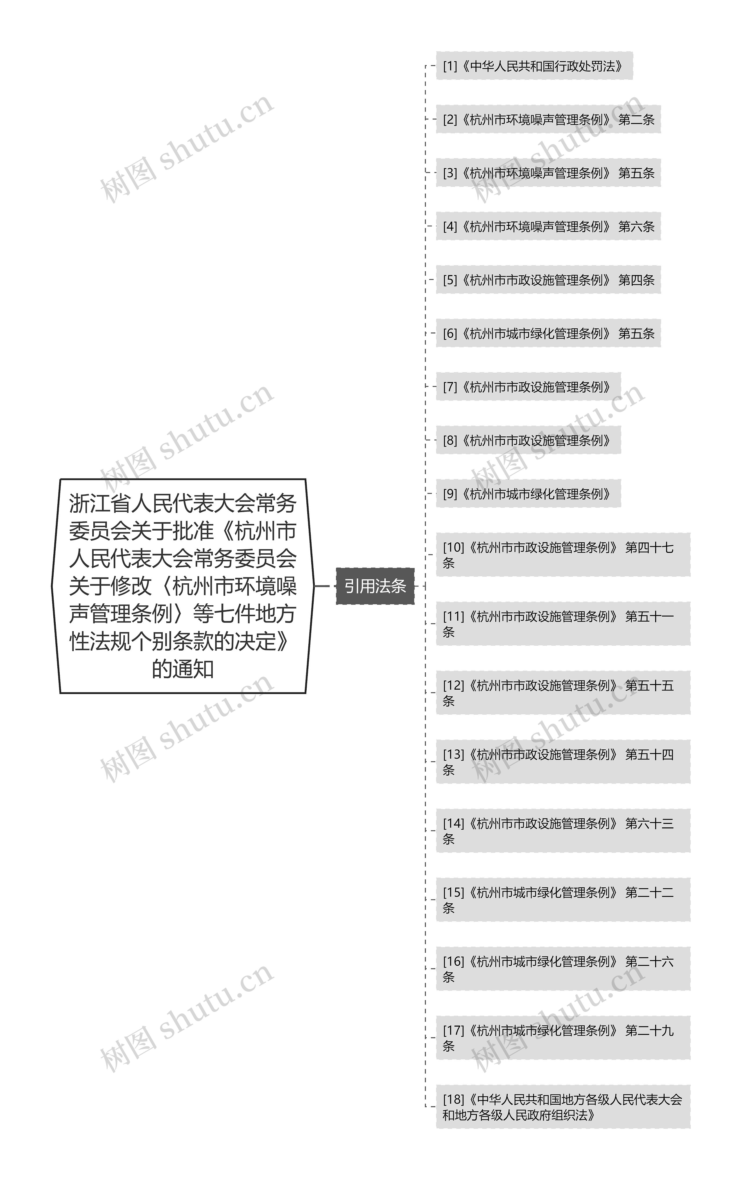 浙江省人民代表大会常务委员会关于批准《杭州市人民代表大会常务委员会关于修改〈杭州市环境噪声管理条例〉等七件地方性法规个别条款的决定》的通知思维导图