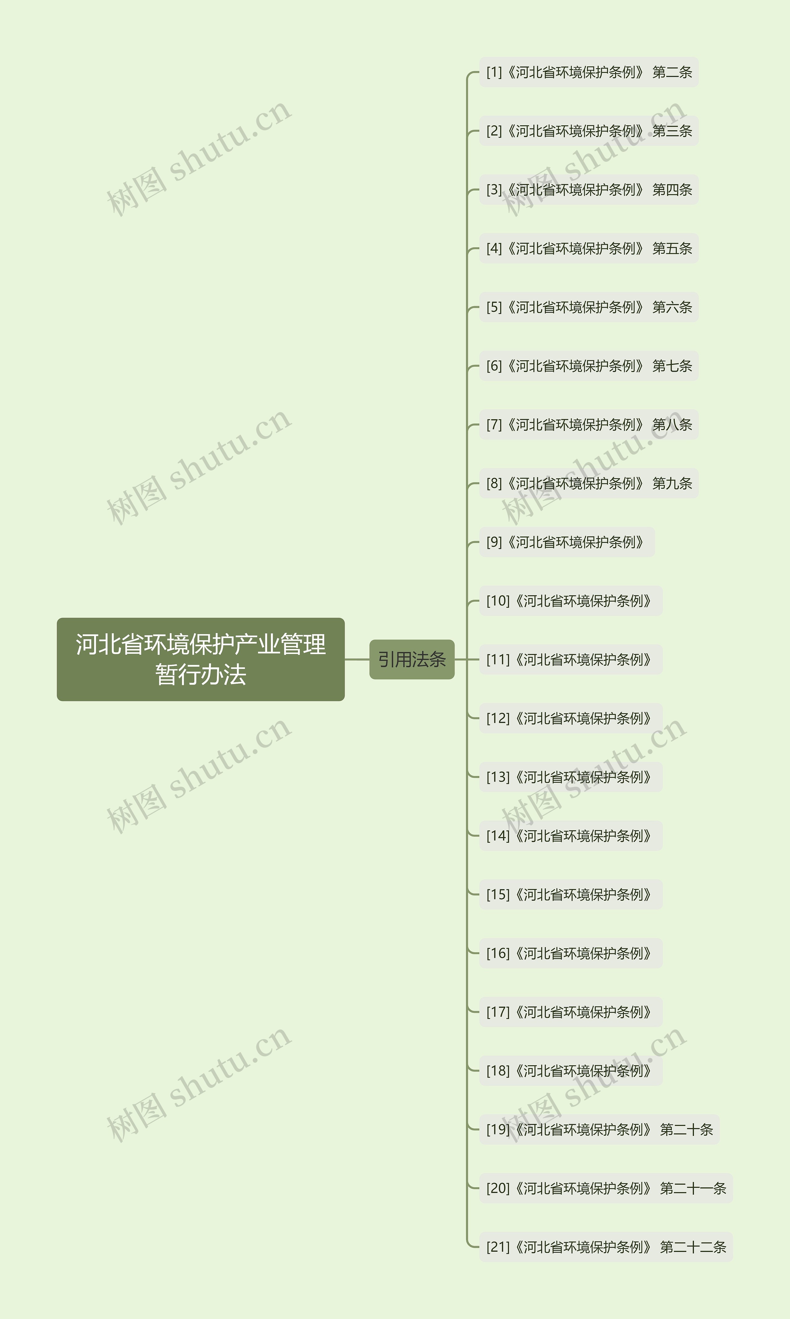 河北省环境保护产业管理暂行办法思维导图