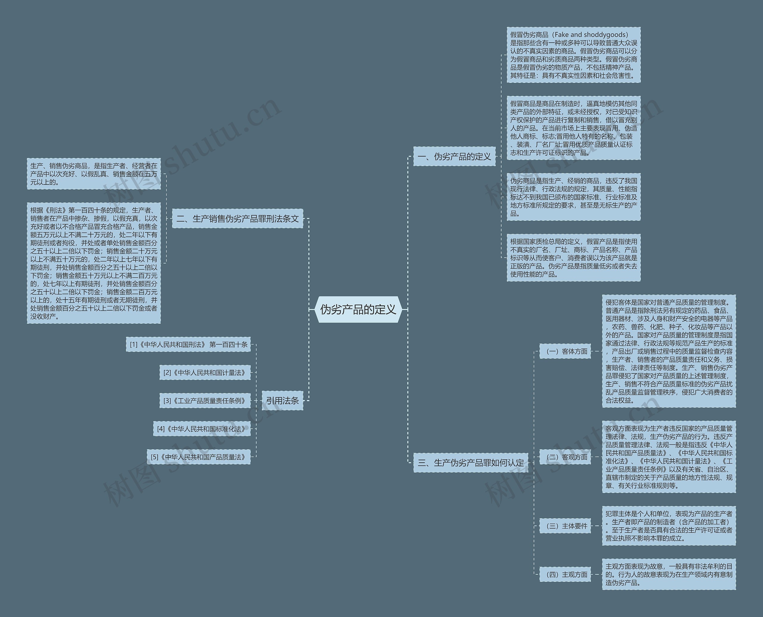 伪劣产品的定义思维导图