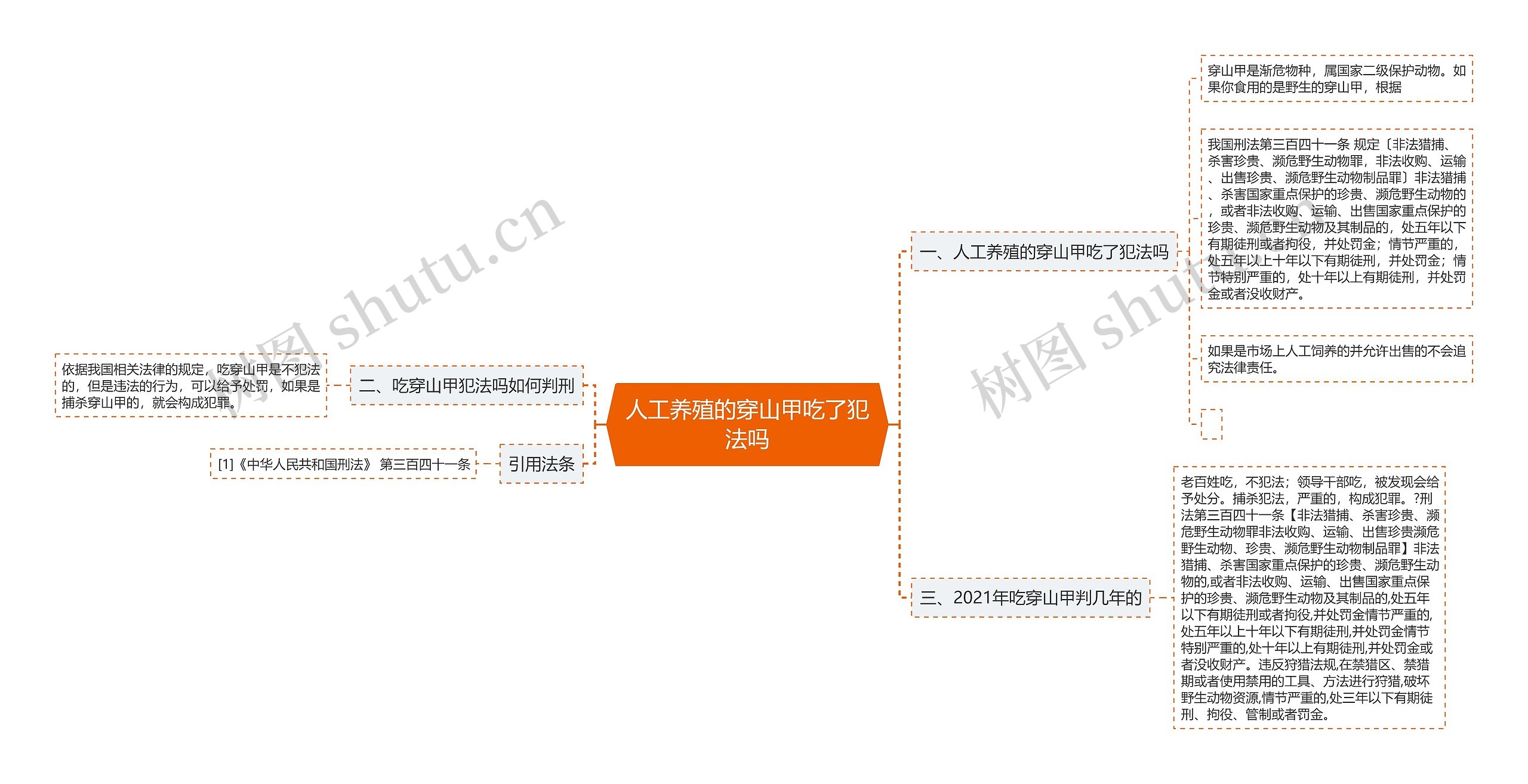 人工养殖的穿山甲吃了犯法吗思维导图