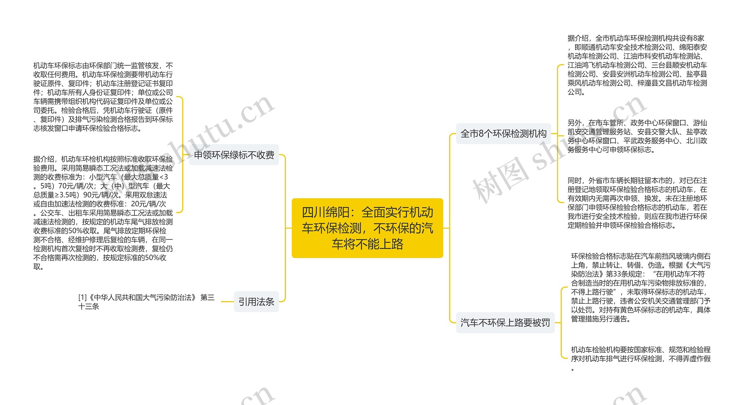 四川绵阳：全面实行机动车环保检测，不环保的汽车将不能上路思维导图