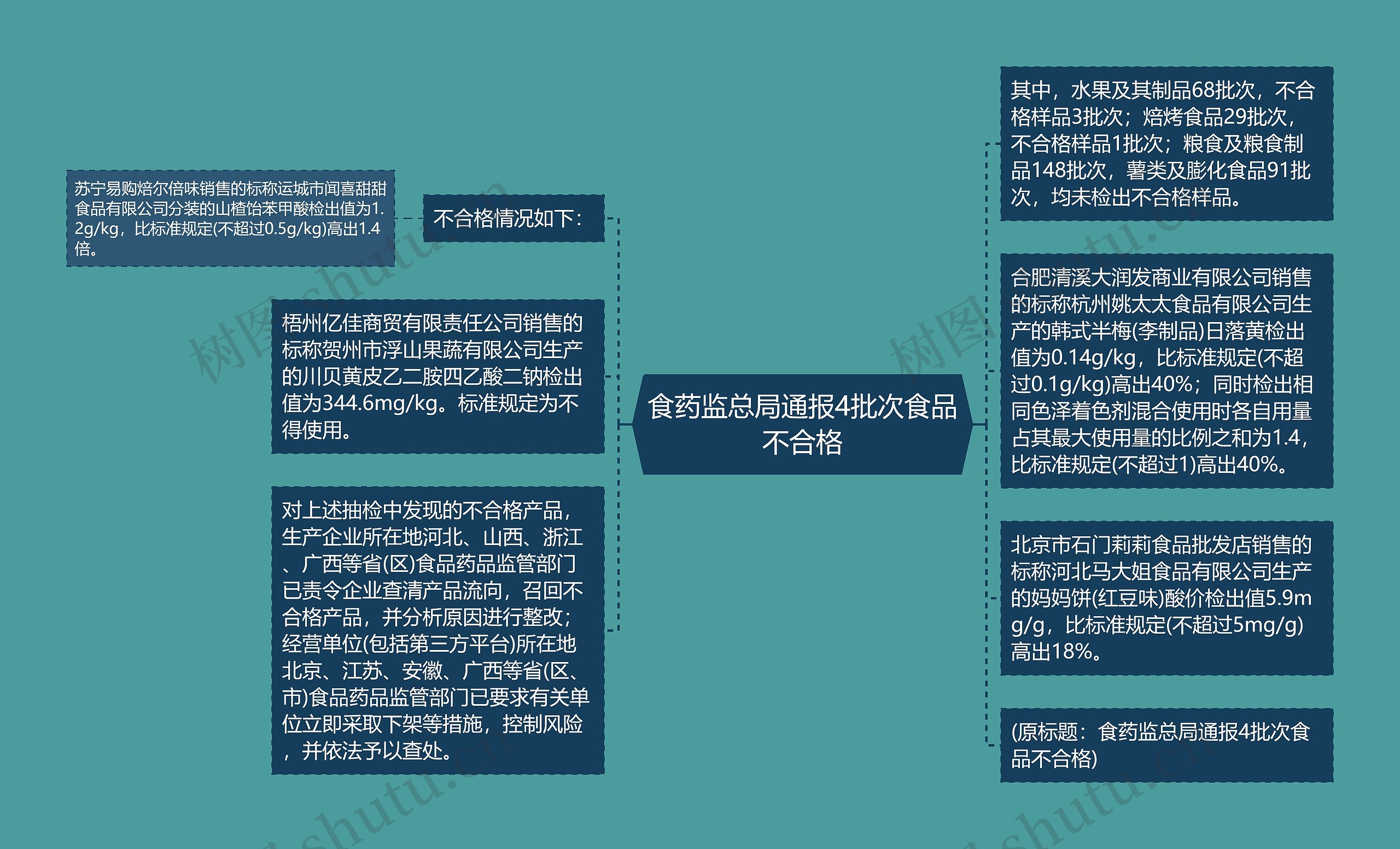 食药监总局通报4批次食品不合格思维导图