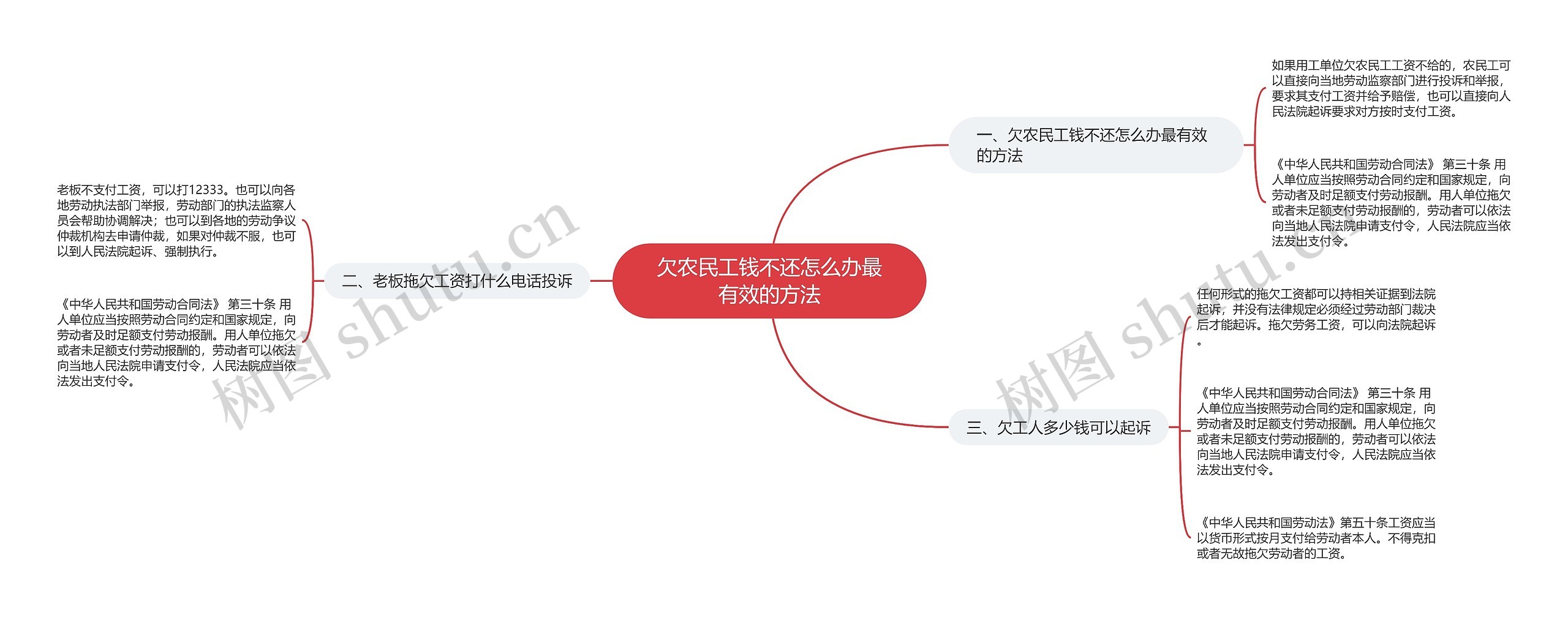 欠农民工钱不还怎么办最有效的方法思维导图