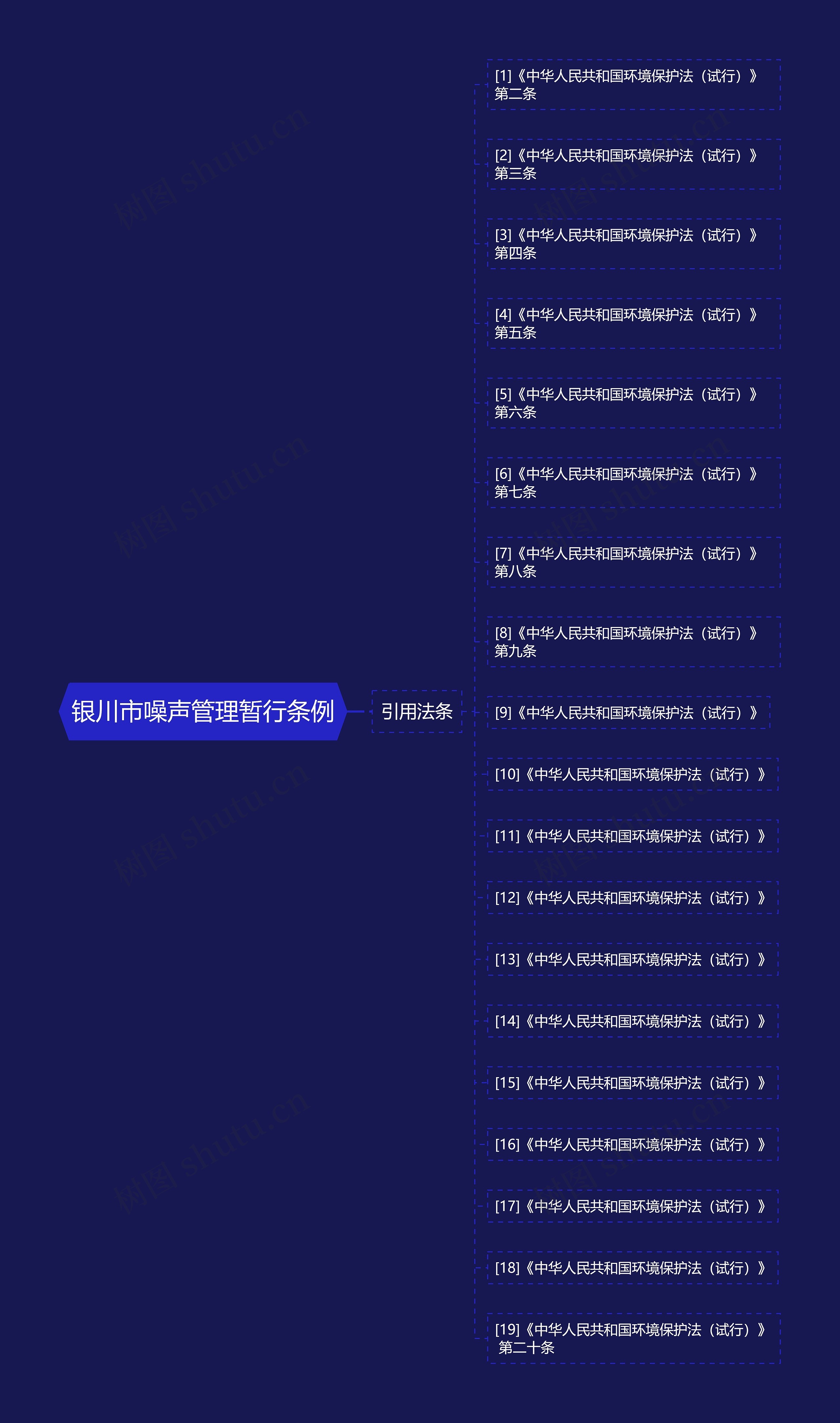 银川市噪声管理暂行条例思维导图