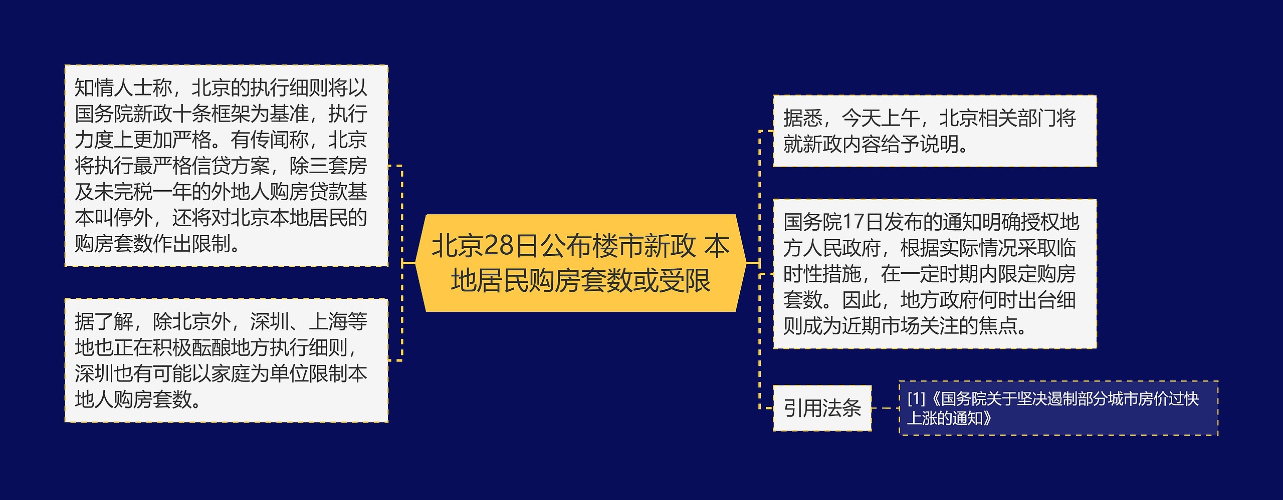 北京28日公布楼市新政 本地居民购房套数或受限思维导图