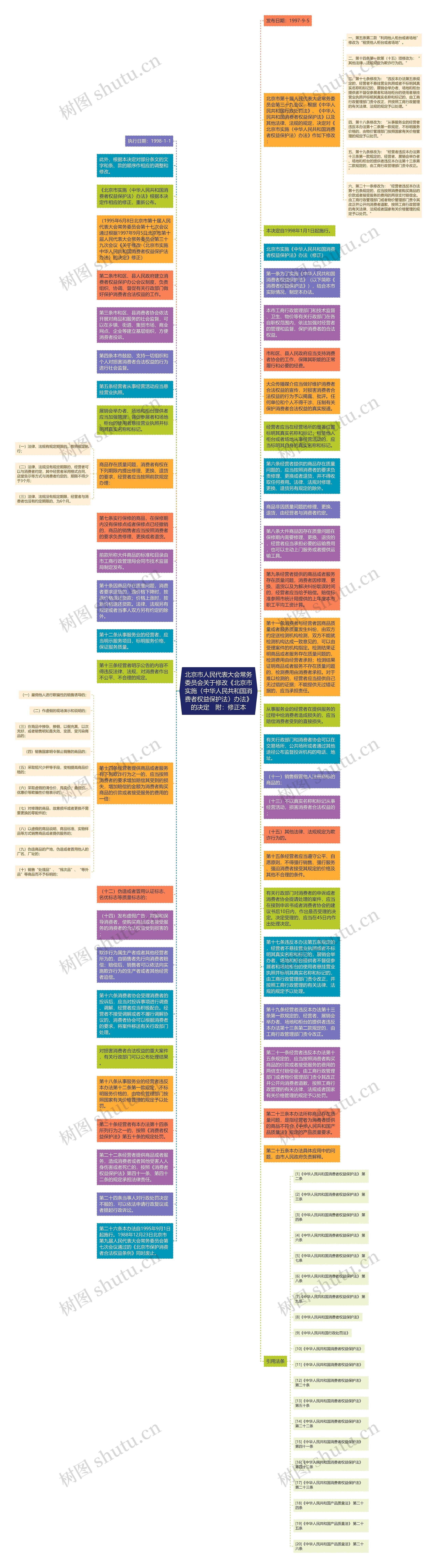 北京市人民代表大会常务委员会关于修改《北京市实施〈中华人民共和国消费者权益保护法〉办法》的决定　附：修正本思维导图