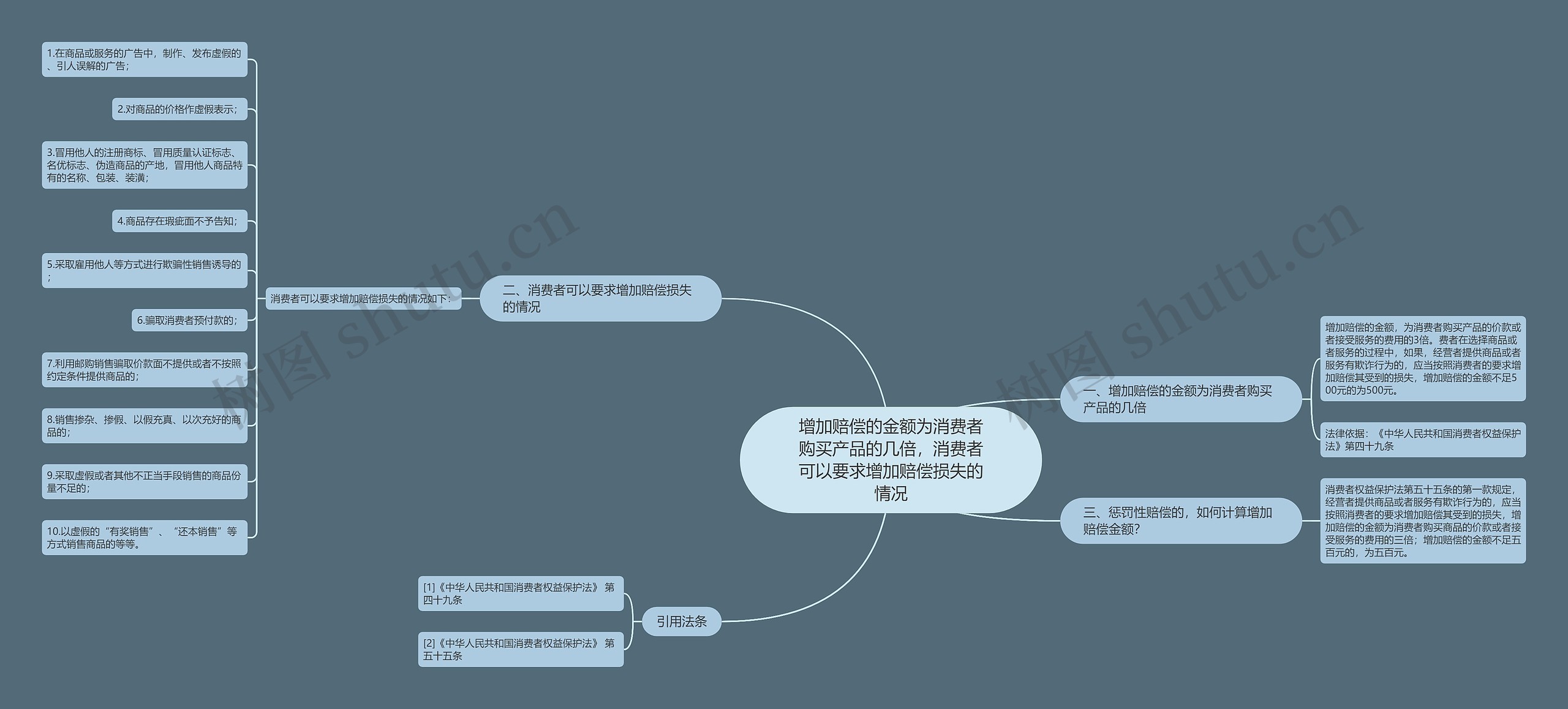 增加赔偿的金额为消费者购买产品的几倍，消费者可以要求增加赔偿损失的情况思维导图