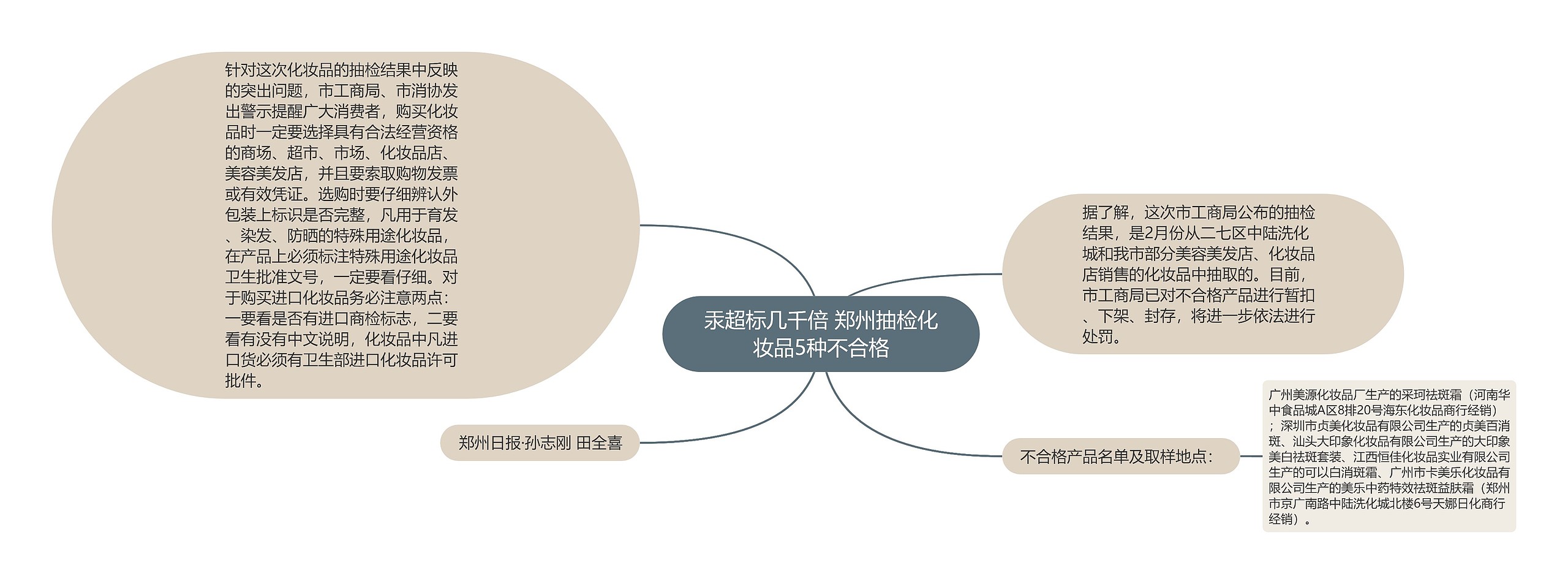 汞超标几千倍 郑州抽检化妆品5种不合格思维导图