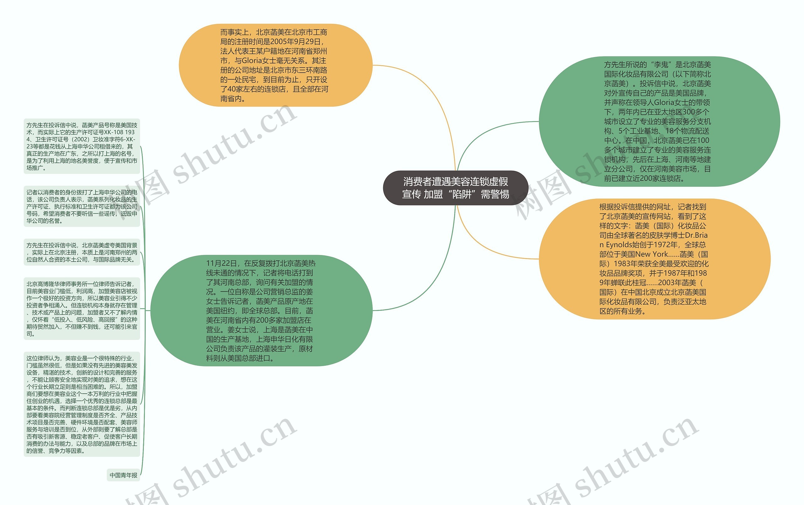 消费者遭遇美容连锁虚假宣传 加盟“陷阱”需警惕思维导图