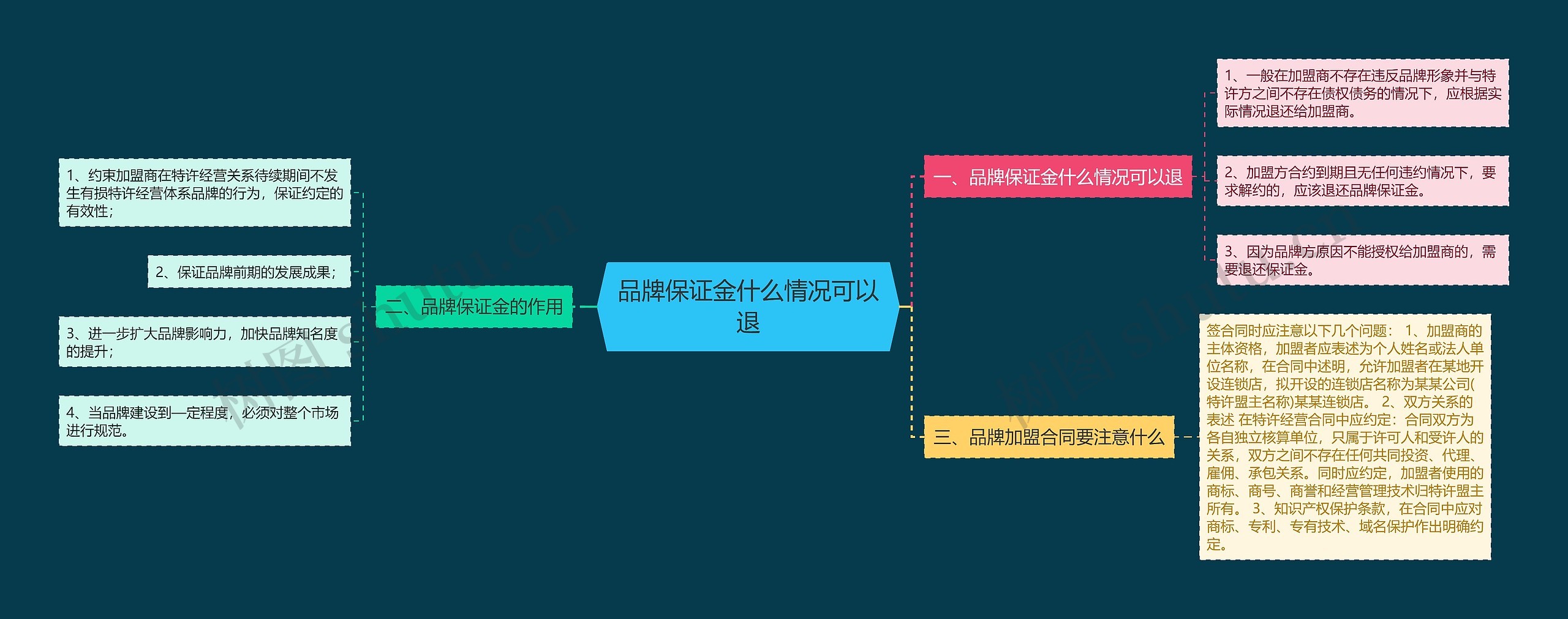 品牌保证金什么情况可以退思维导图