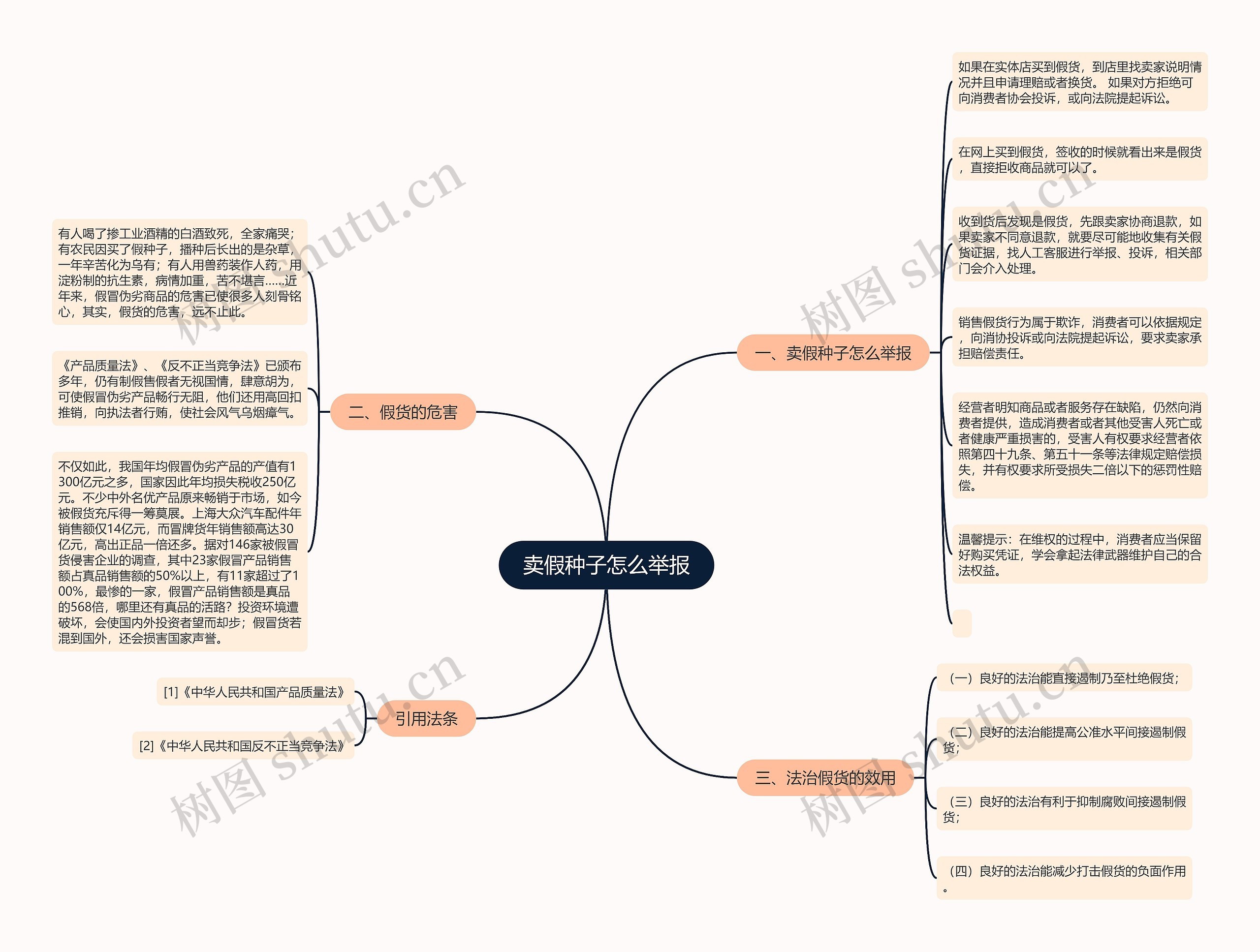 卖假种子怎么举报思维导图