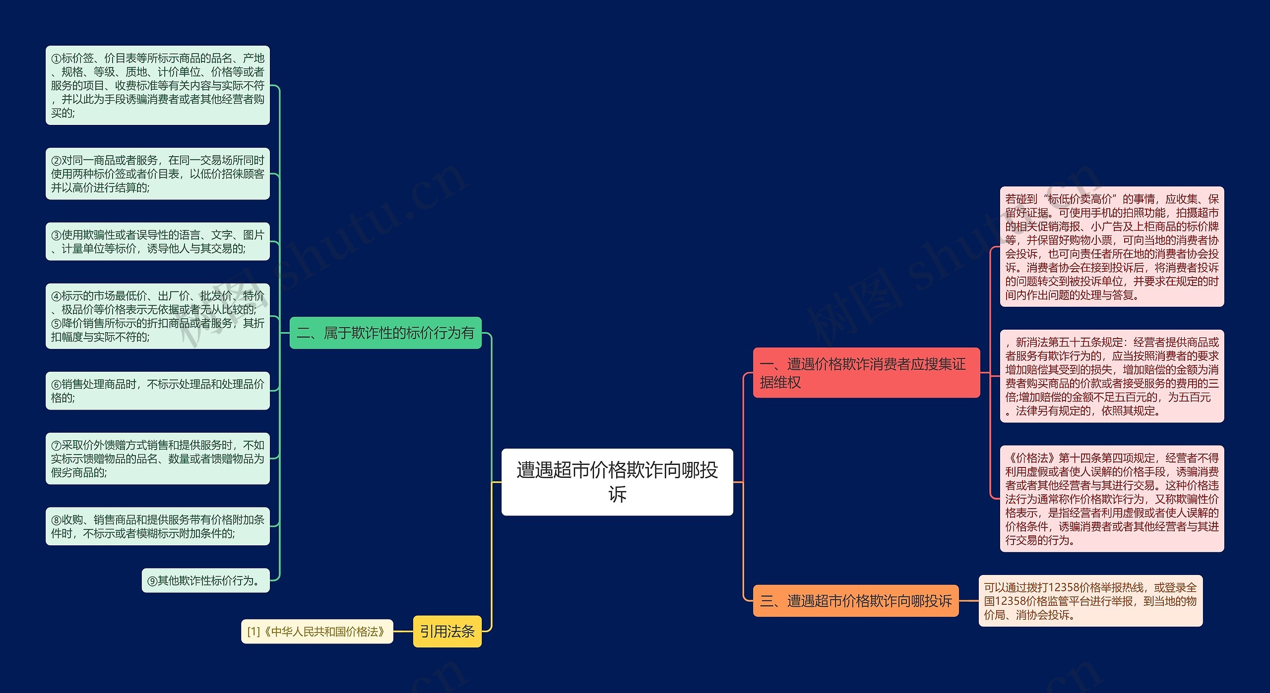 遭遇超市价格欺诈向哪投诉思维导图