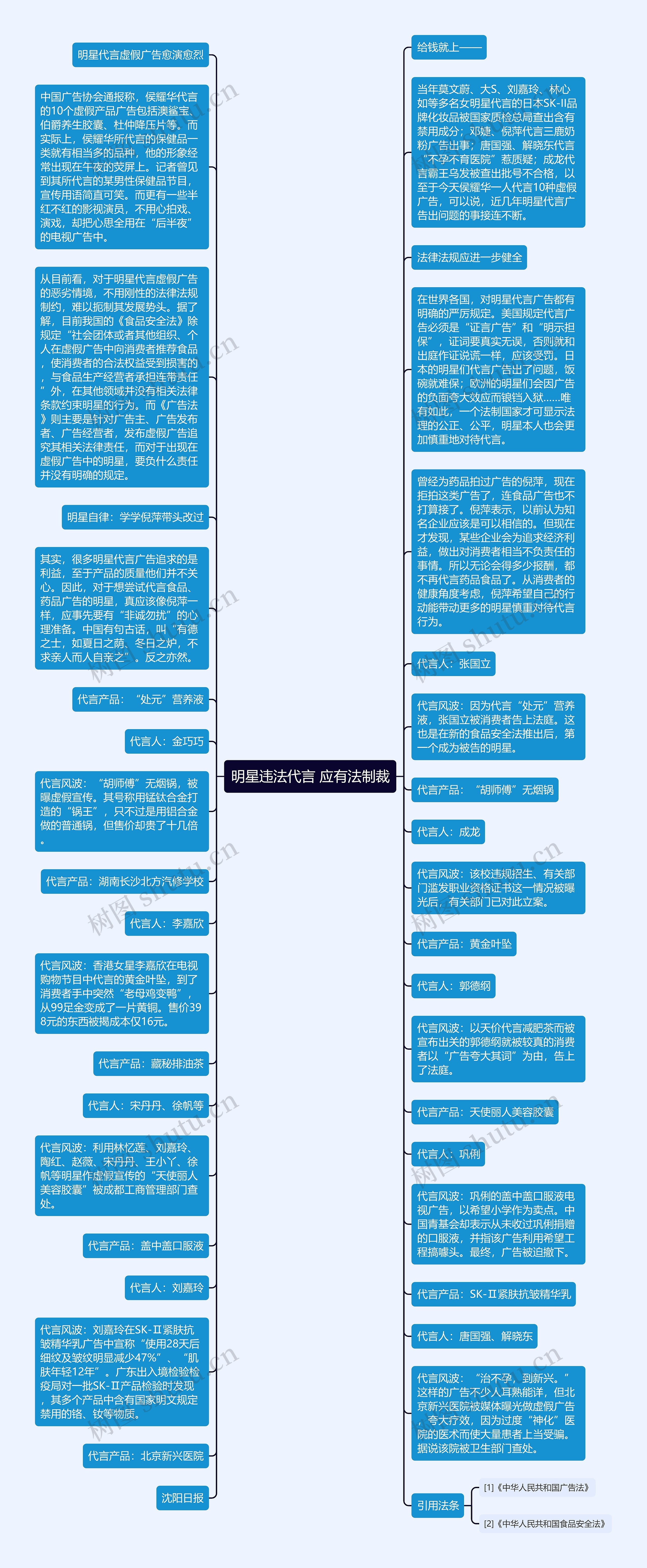 明星违法代言 应有法制裁思维导图