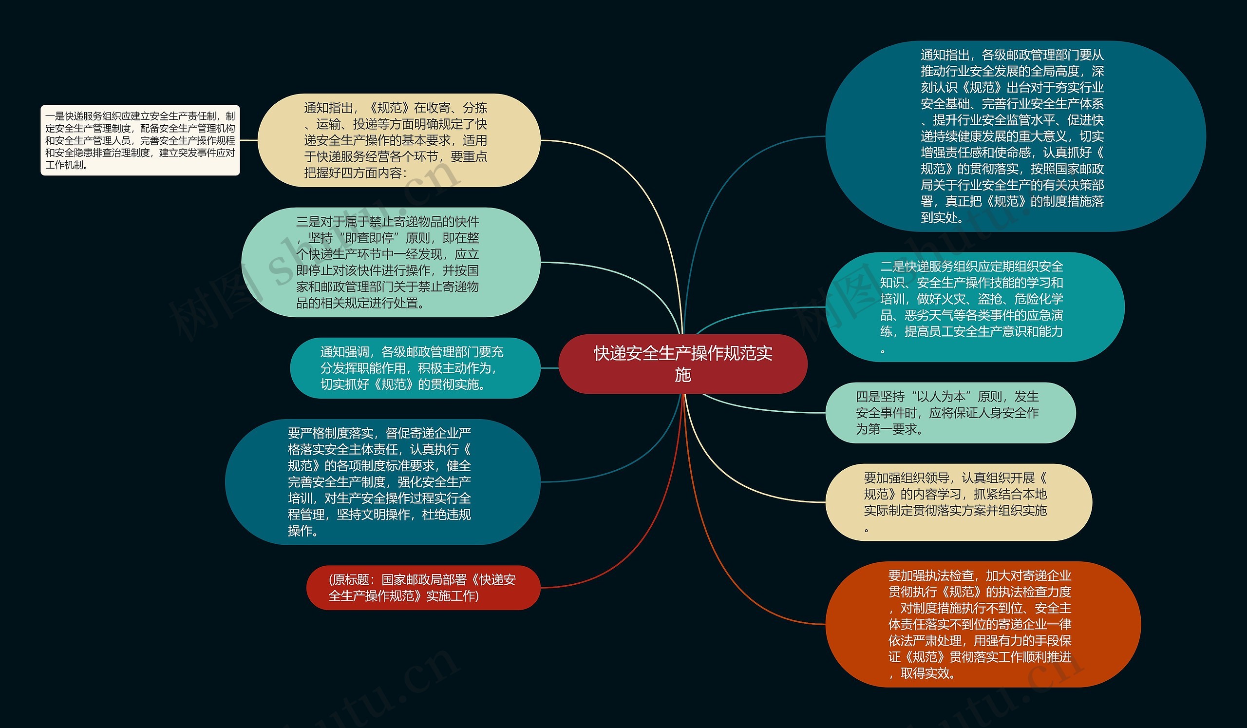 快递安全生产操作规范实施思维导图