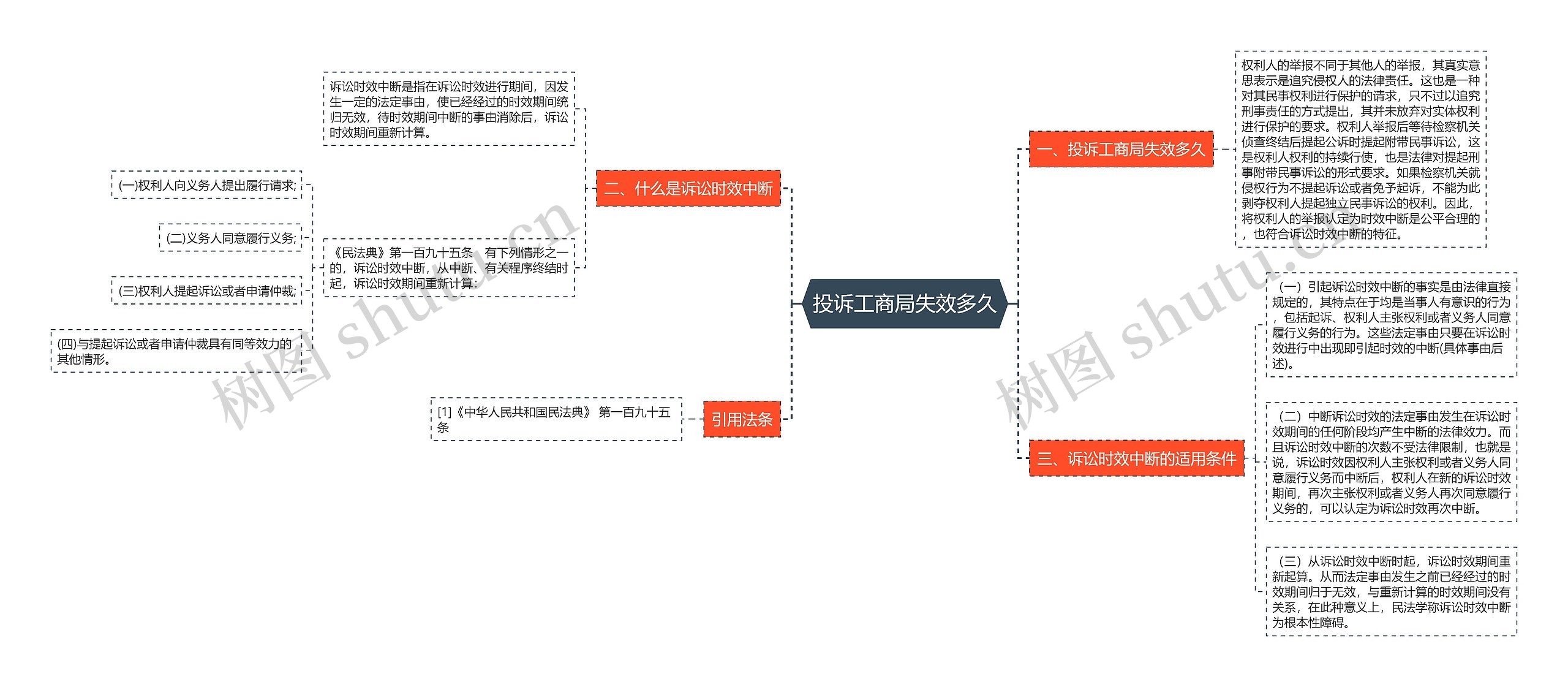 投诉工商局失效多久思维导图