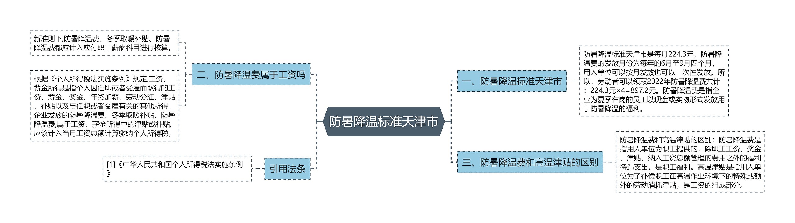 防暑降温标准天津市思维导图