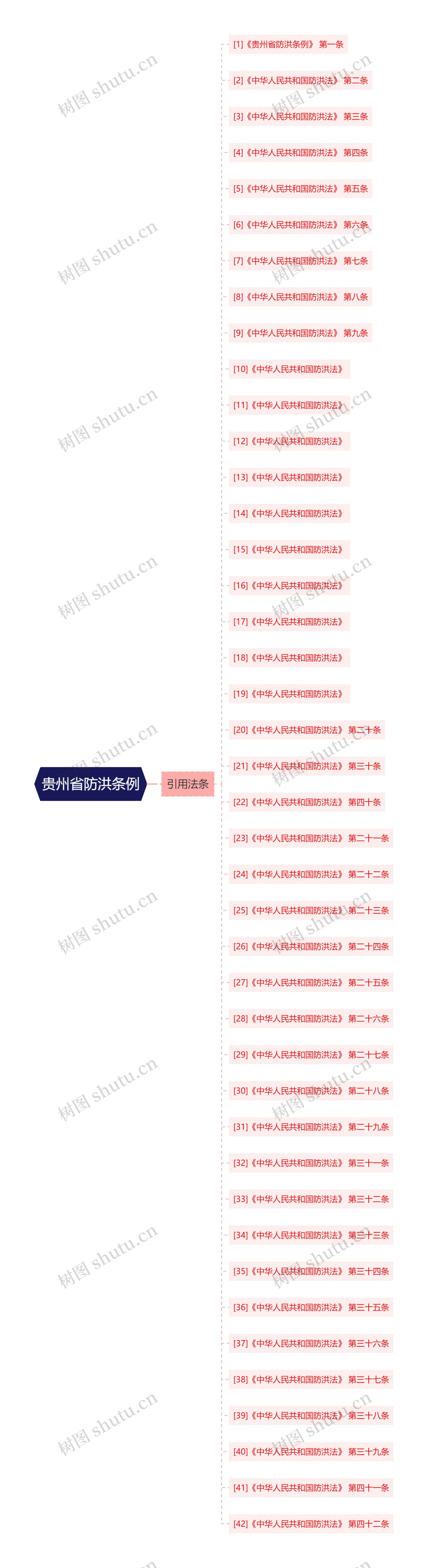 贵州省防洪条例思维导图