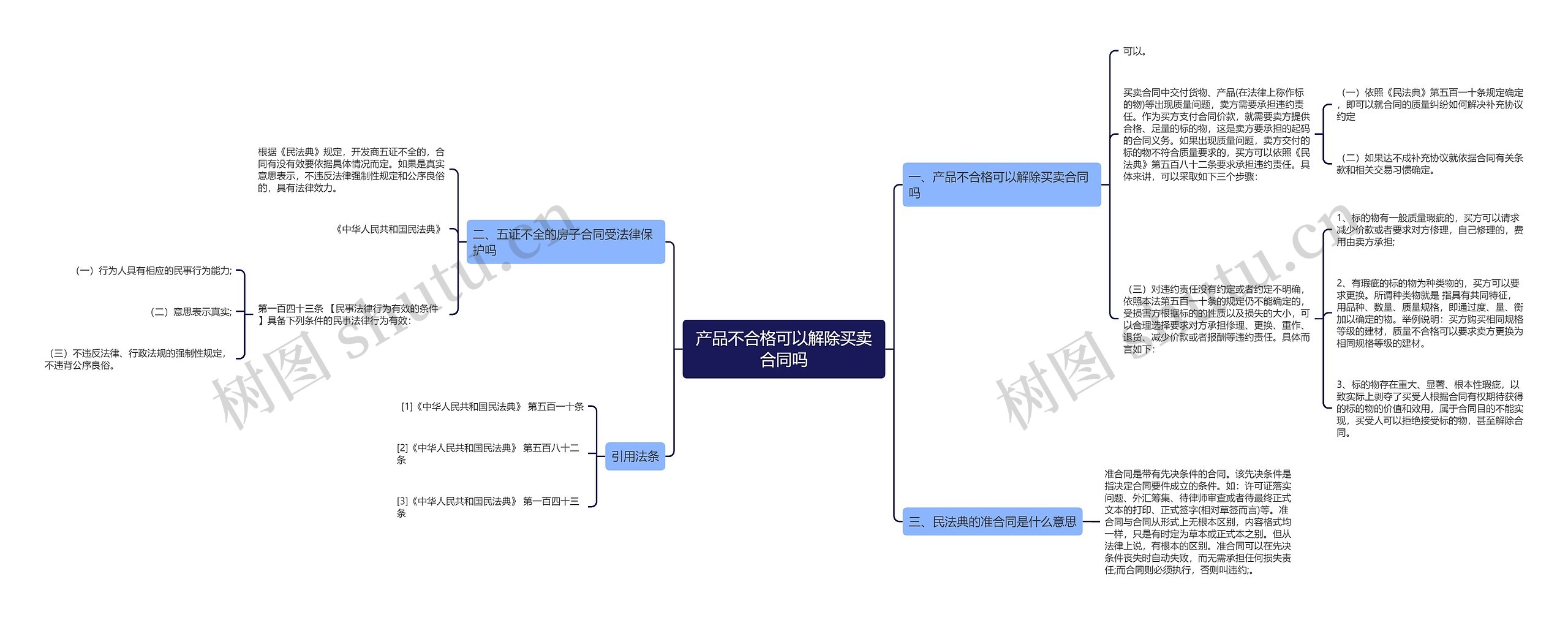 产品不合格可以解除买卖合同吗思维导图