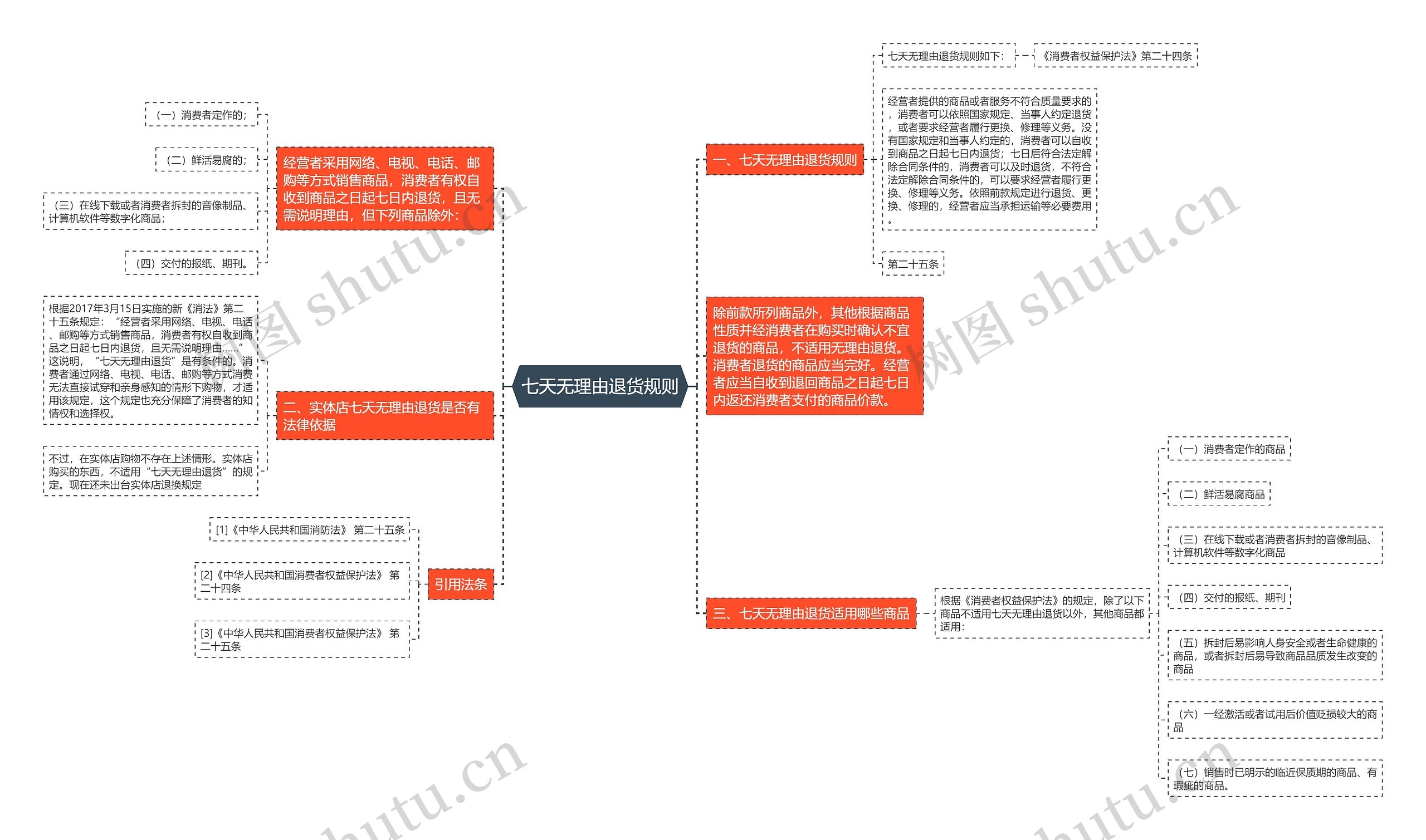 七天无理由退货规则思维导图