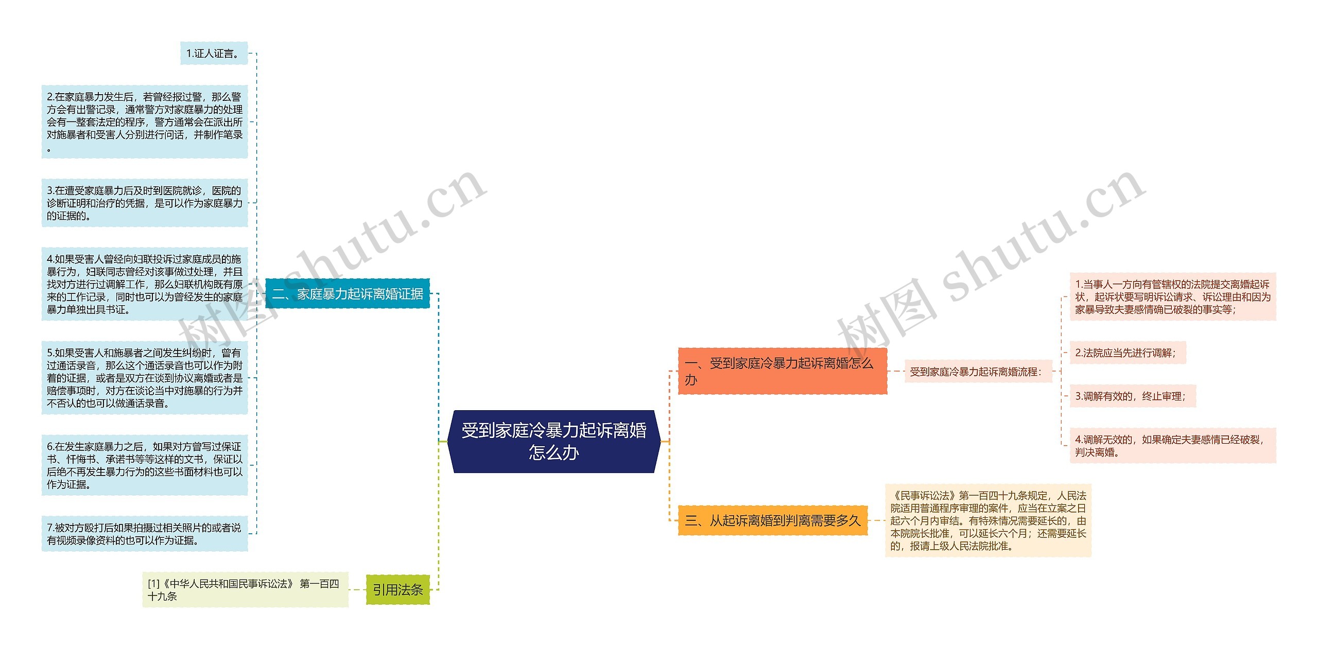 受到家庭冷暴力起诉离婚怎么办思维导图