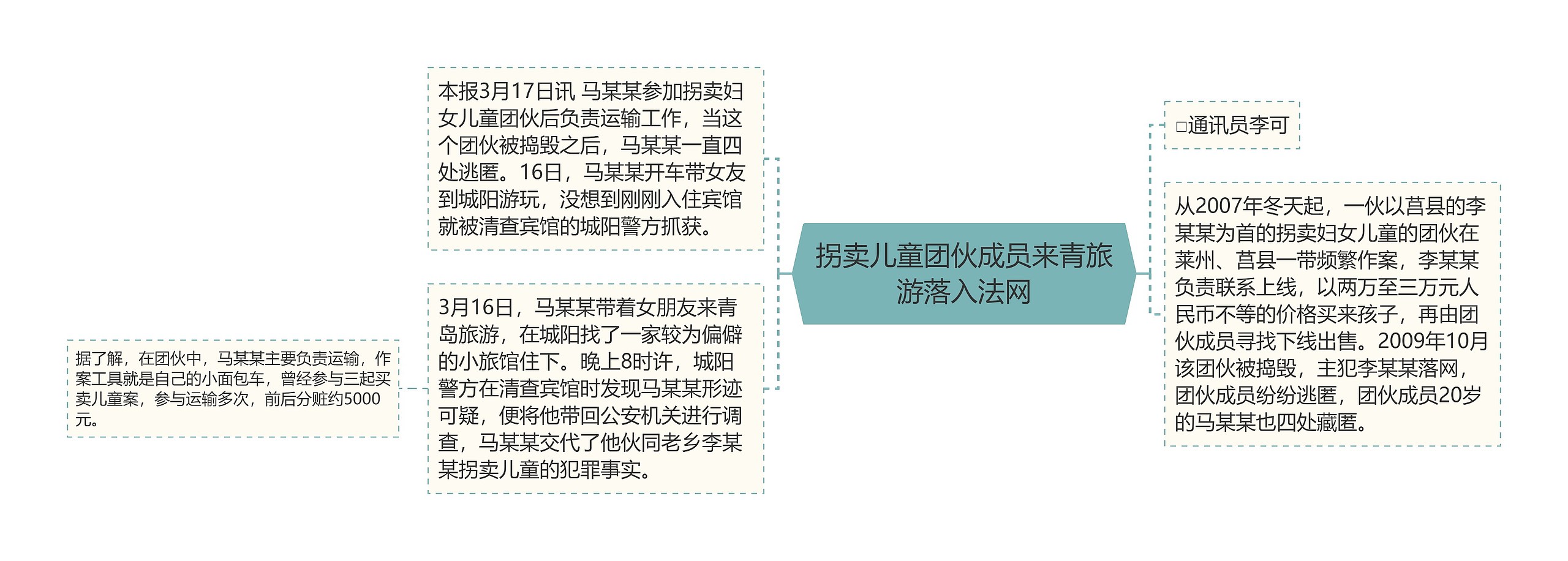 拐卖儿童团伙成员来青旅游落入法网思维导图高清图 拐卖儿童团伙成员来青旅游落入法网思维导图