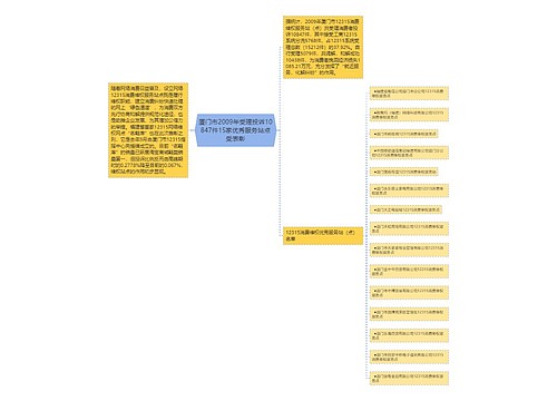 厦门市2009年受理投诉10847件15家优秀服务站点受表彰