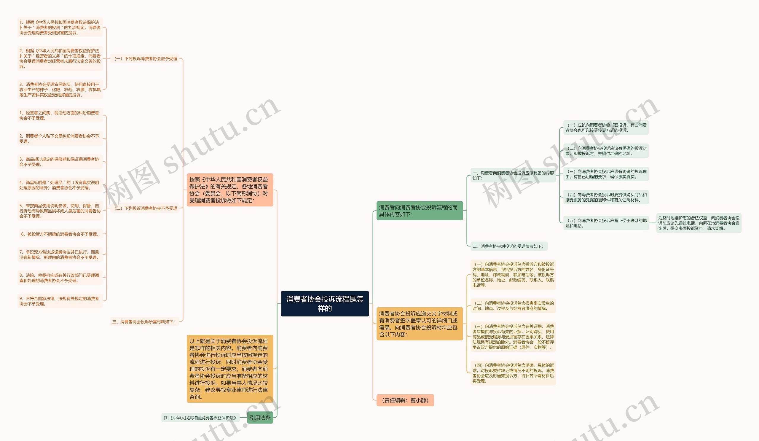 消费者协会投诉流程是怎样的思维导图