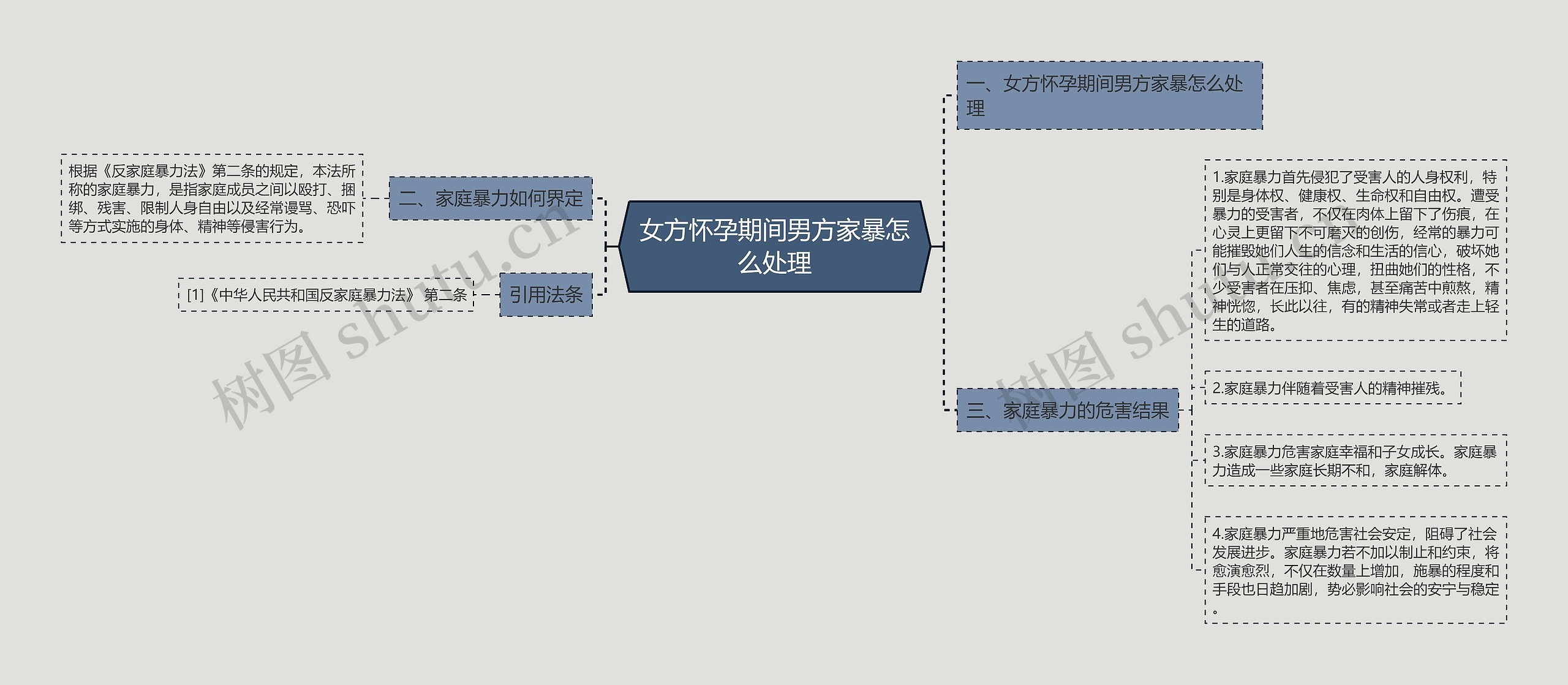 女方怀孕期间男方家暴怎么处理思维导图