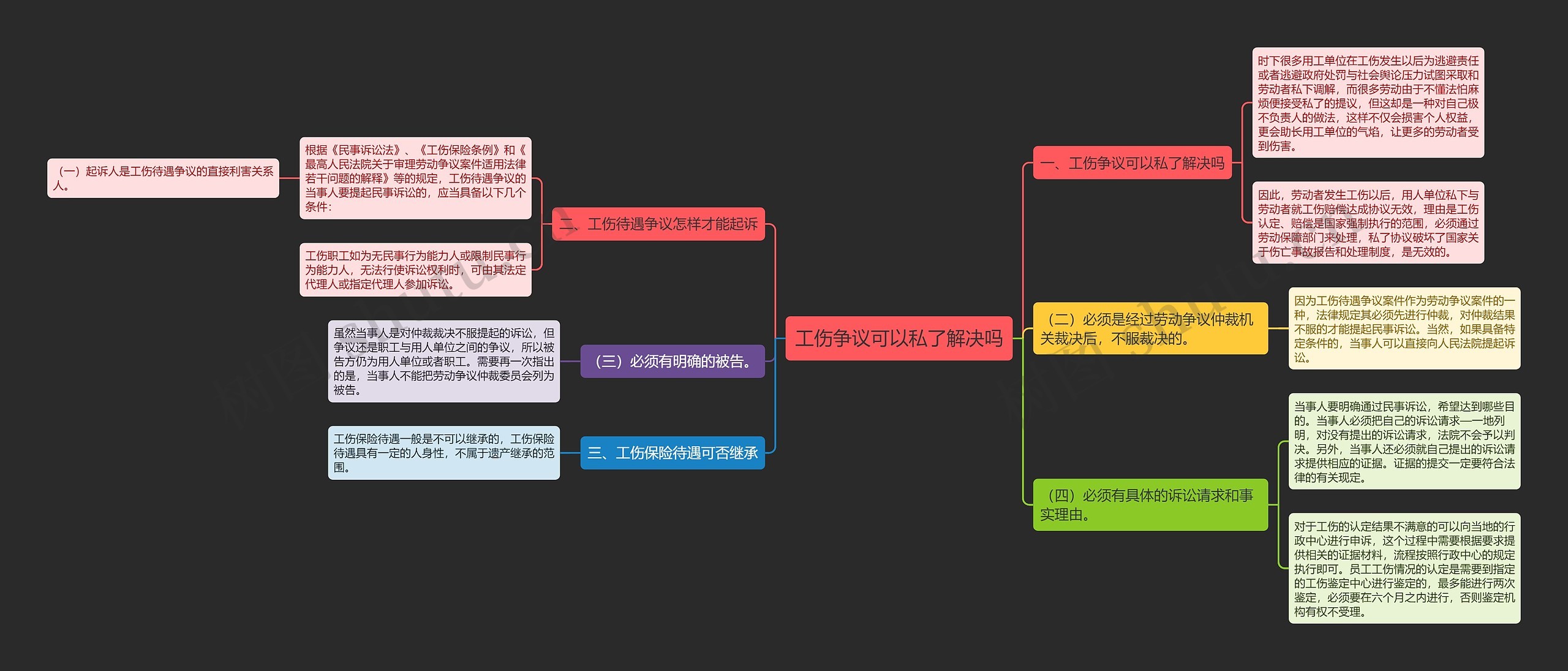 工伤争议可以私了解决吗思维导图