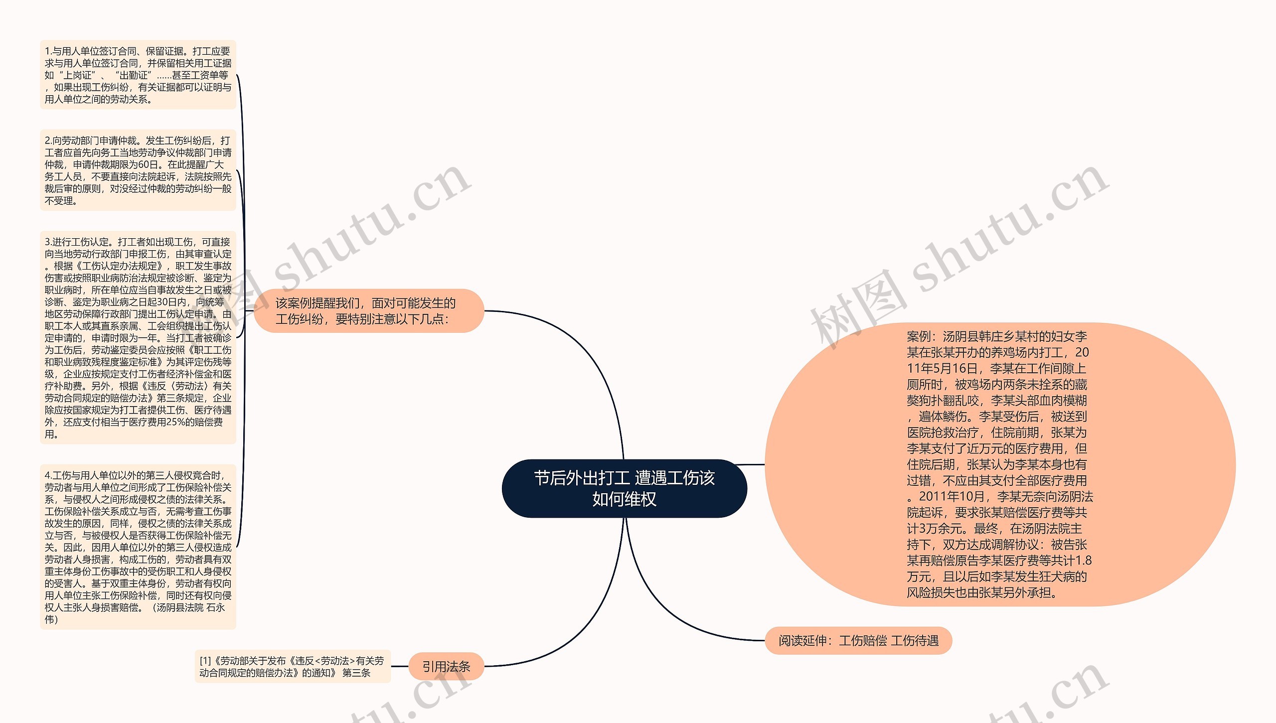 节后外出打工 遭遇工伤该如何维权思维导图