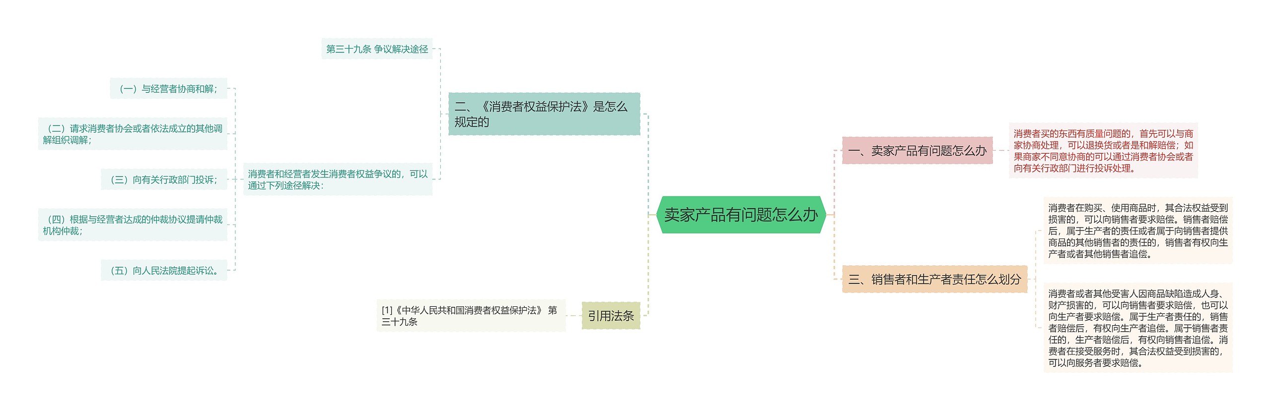 卖家产品有问题怎么办思维导图