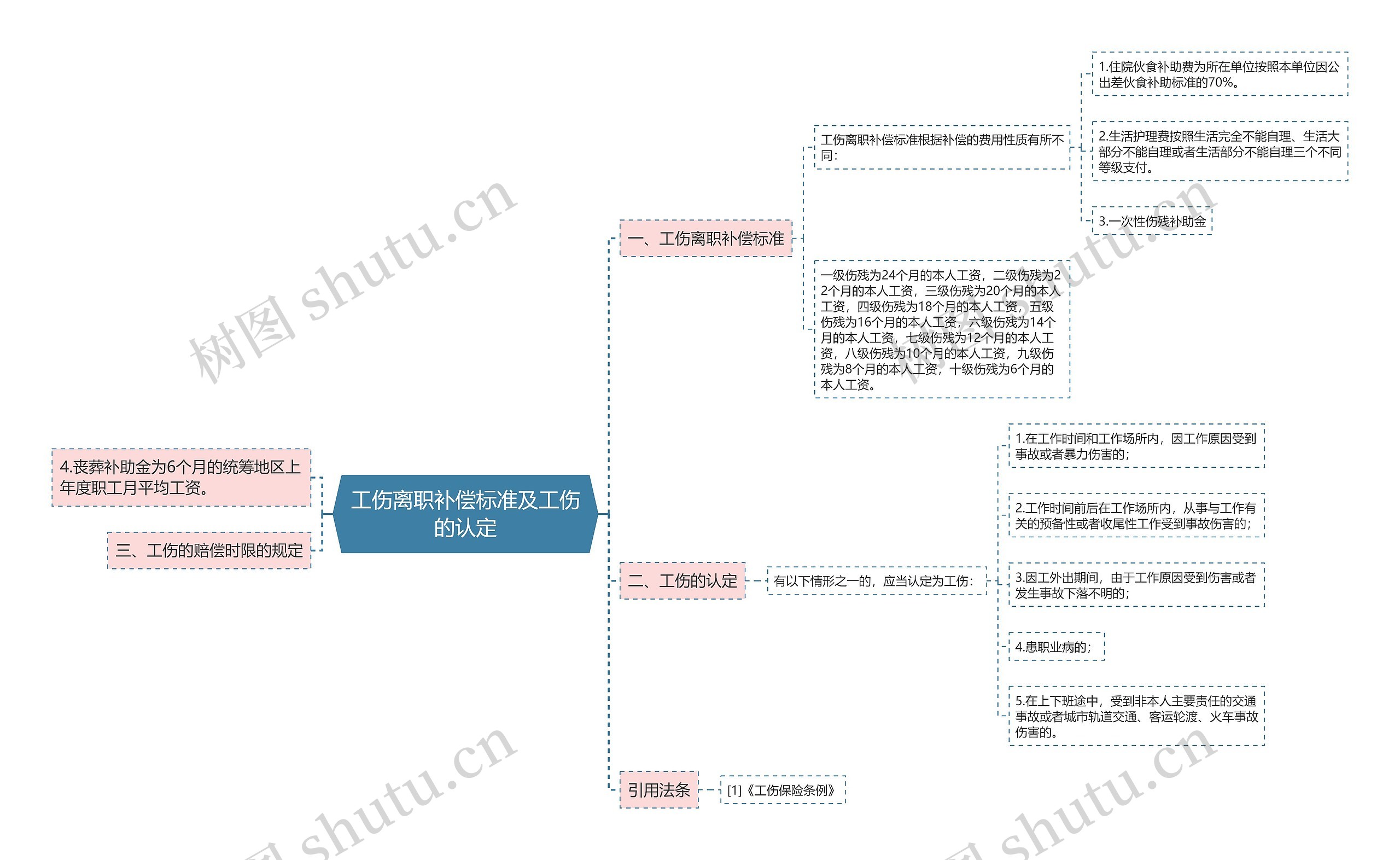 工伤离职补偿标准及工伤的认定思维导图