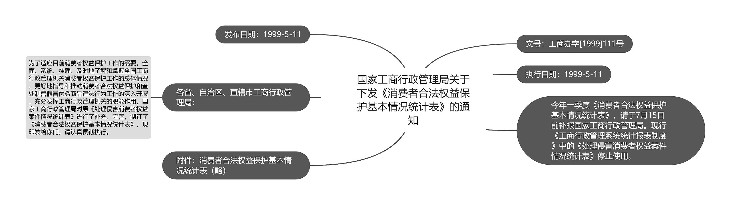 国家工商行政管理局关于下发《消费者合法权益保护基本情况统计表》的通知