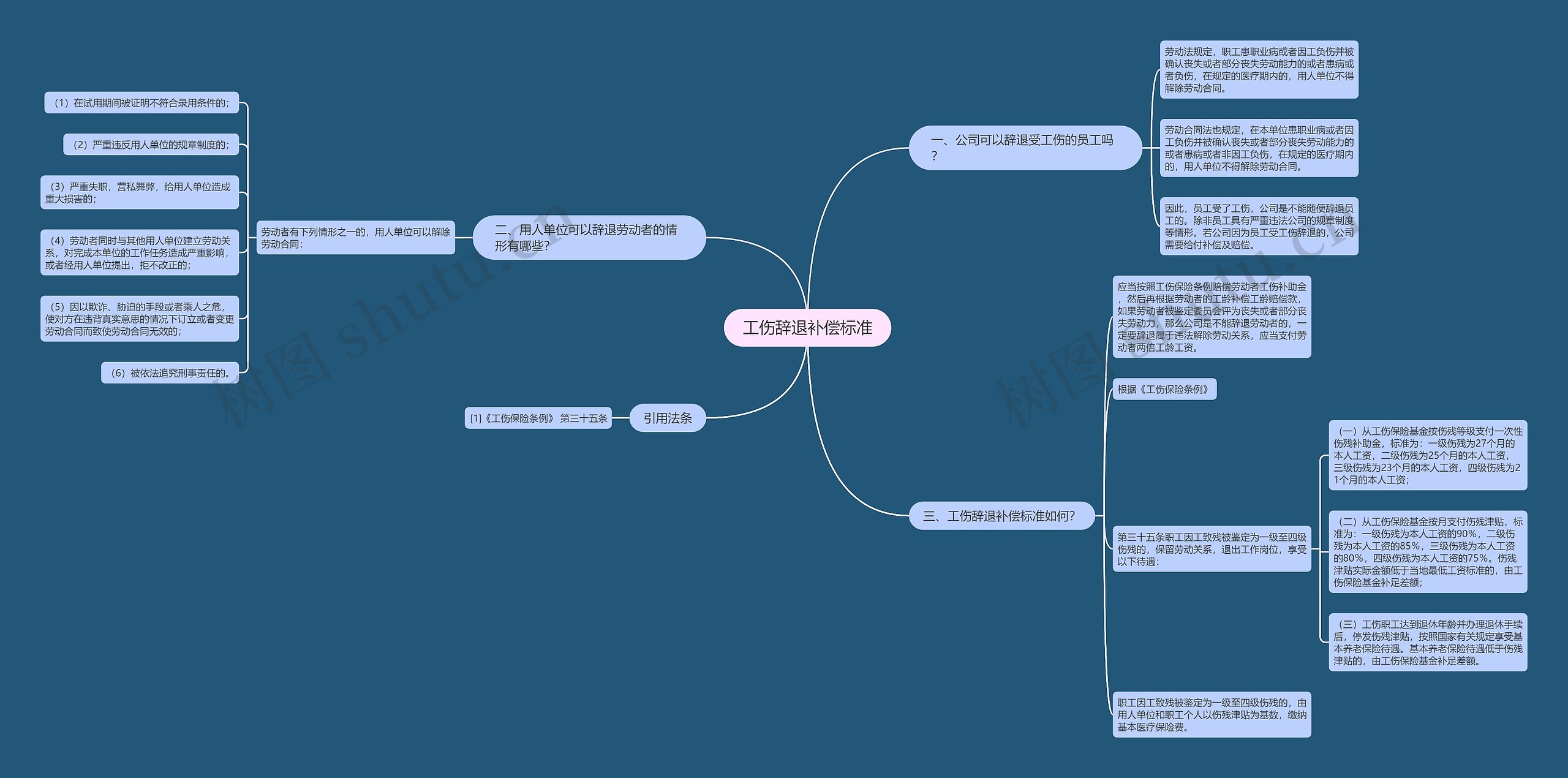 工伤辞退补偿标准思维导图