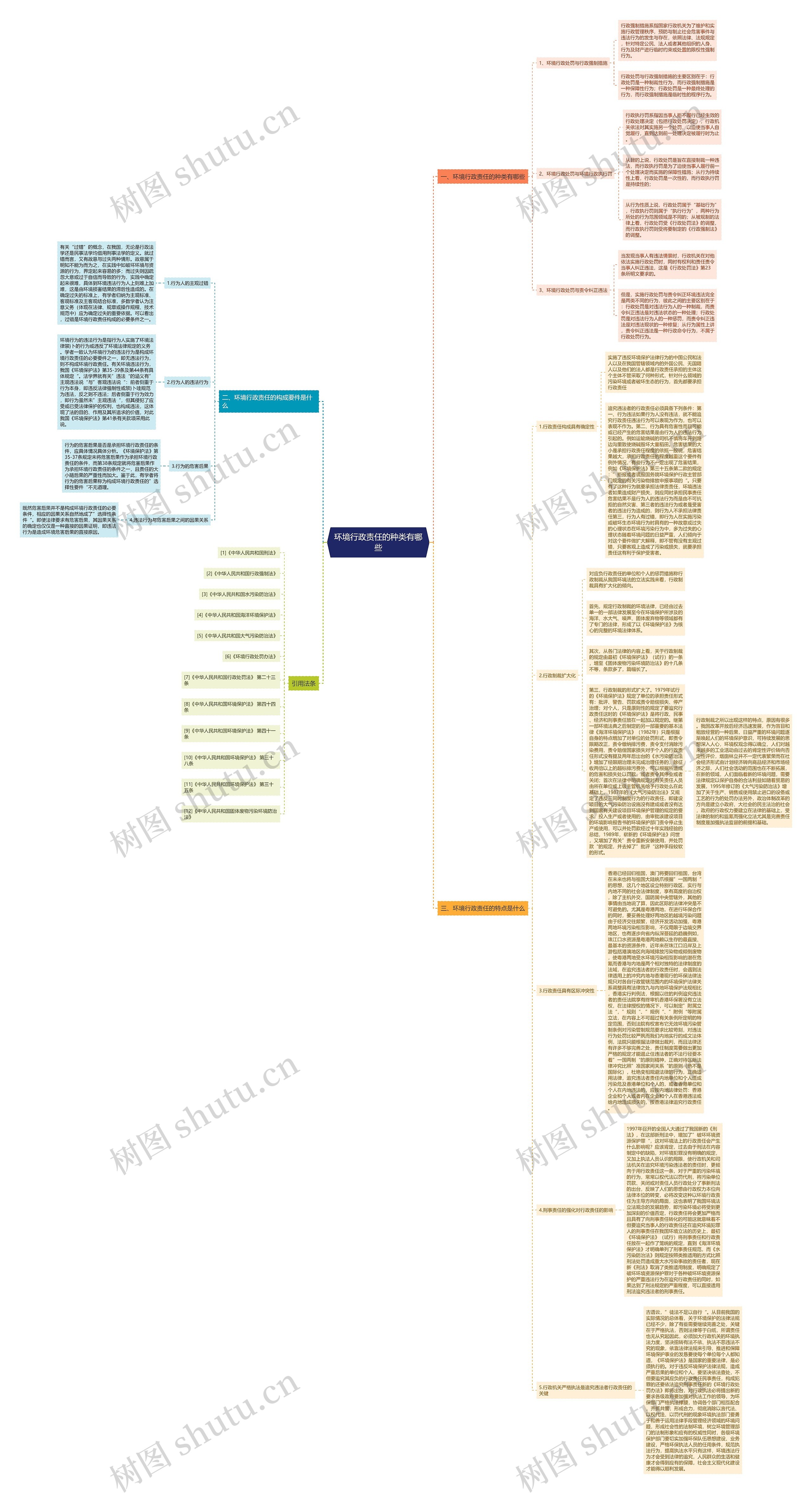 环境行政责任的种类有哪些思维导图