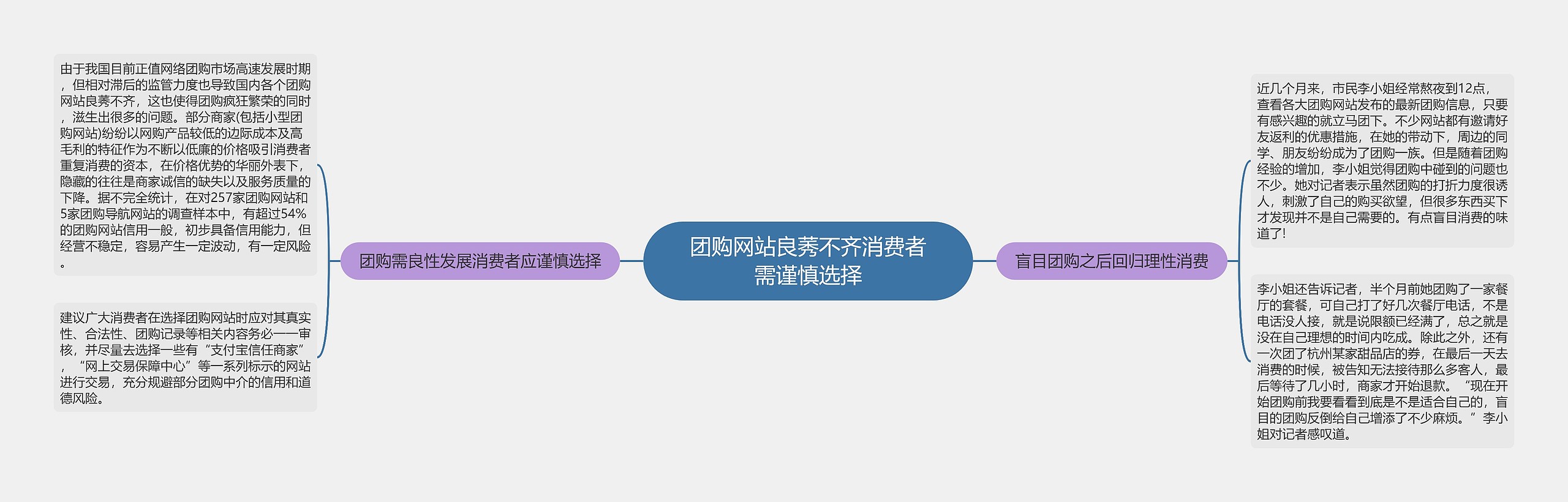 团购网站良莠不齐消费者需谨慎选择思维导图