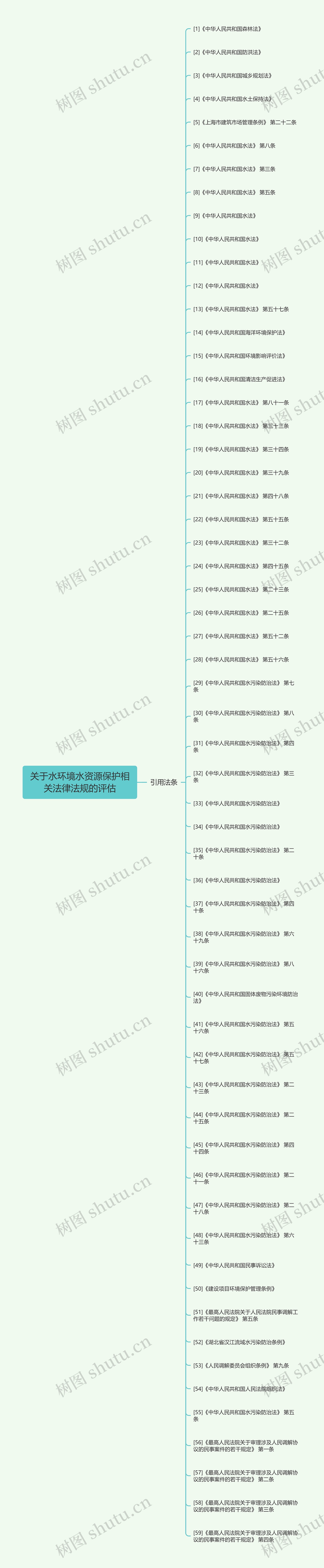 关于水环境水资源保护相关法律法规的评估思维导图