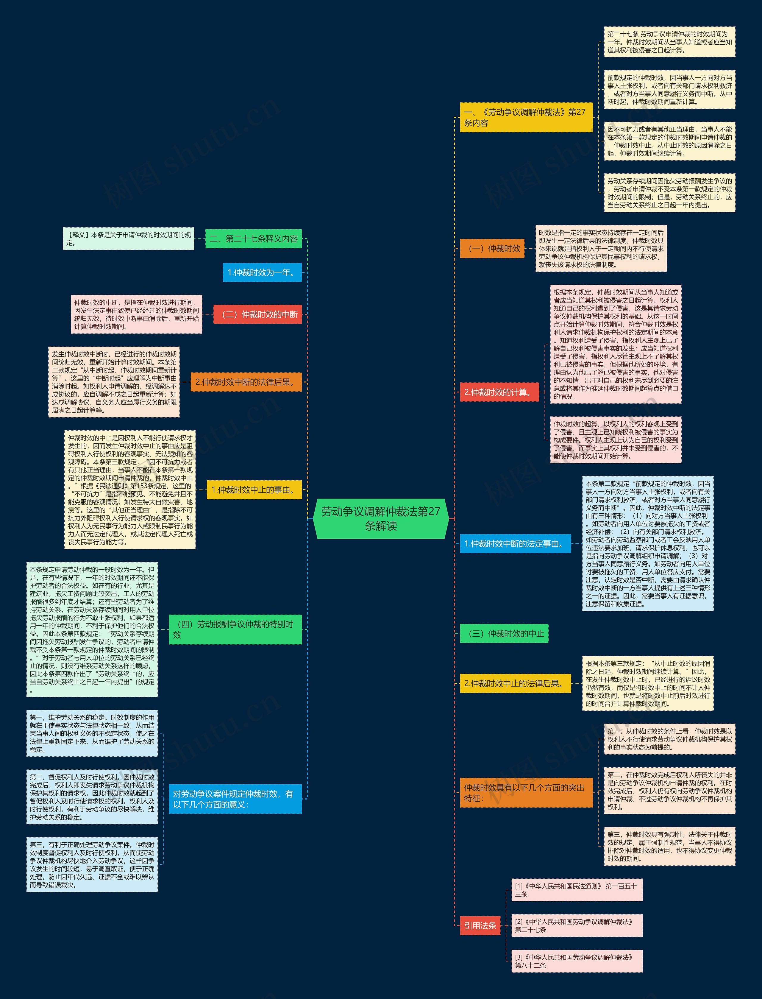 劳动争议调解仲裁法第27条解读思维导图