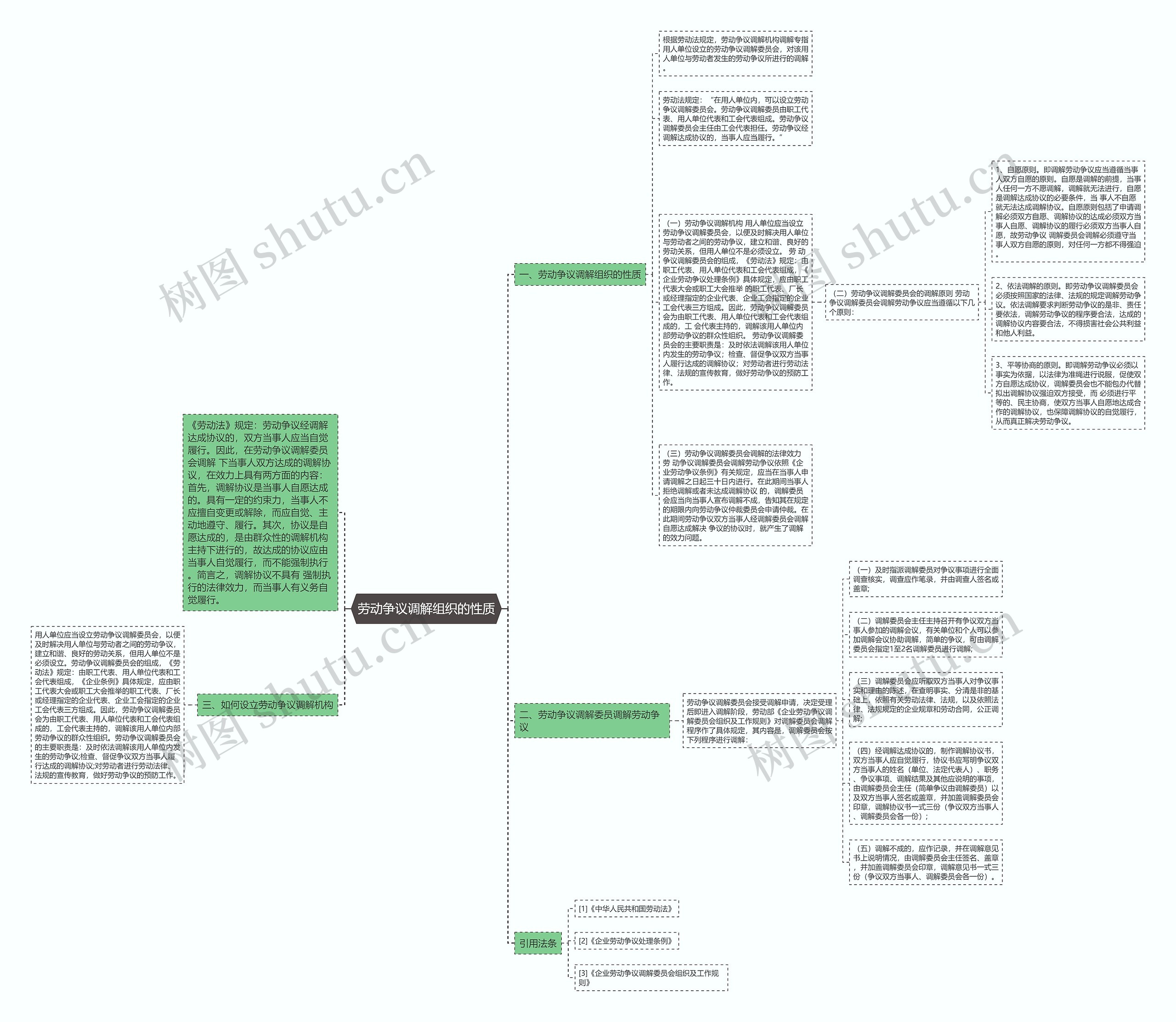 劳动争议调解组织的性质思维导图
