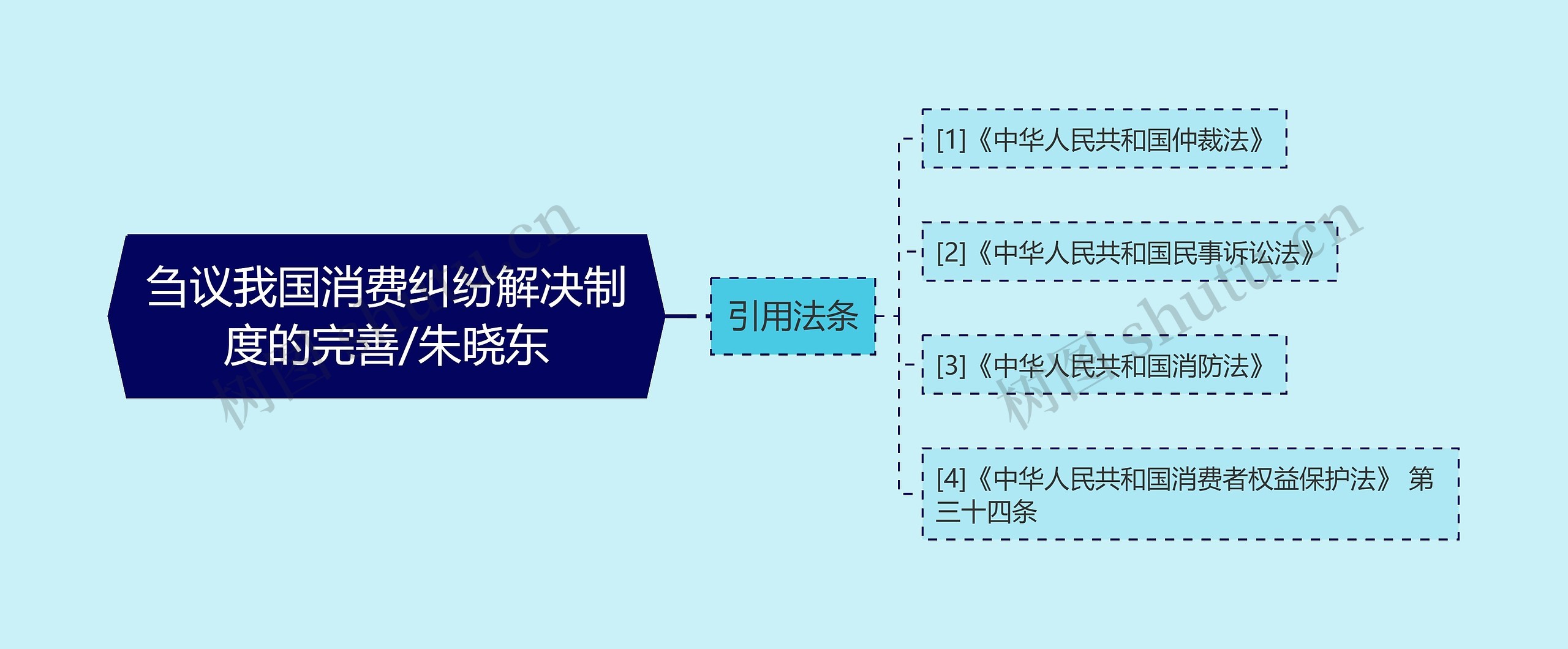 刍议我国消费纠纷解决制度的完善/朱晓东思维导图