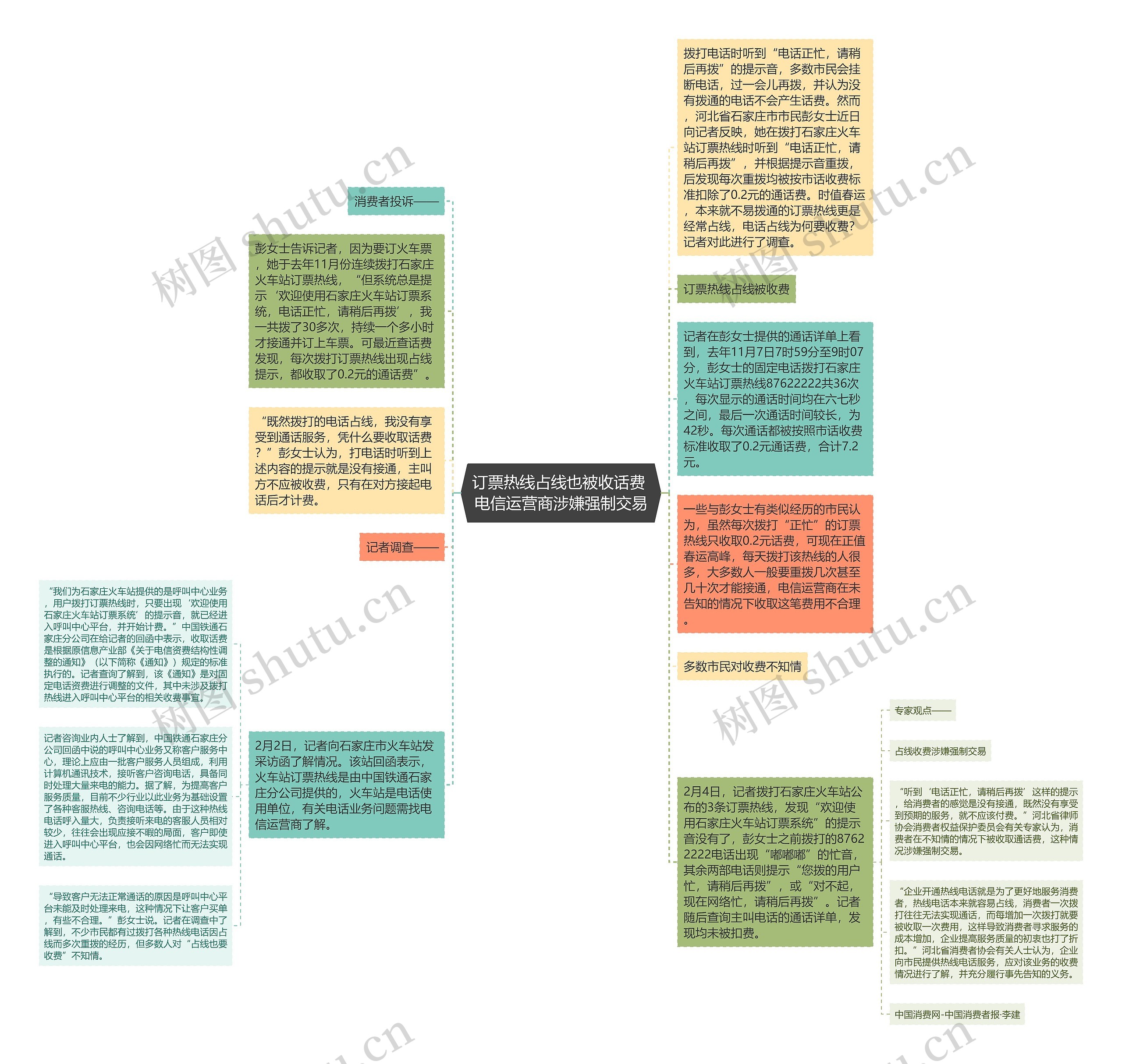 订票热线占线也被收话费 电信运营商涉嫌强制交易思维导图