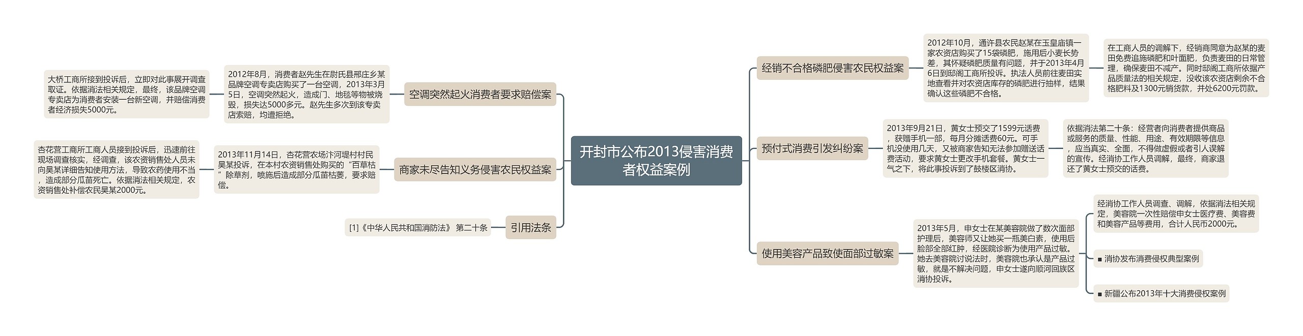 开封市公布2013侵害消费者权益案例思维导图