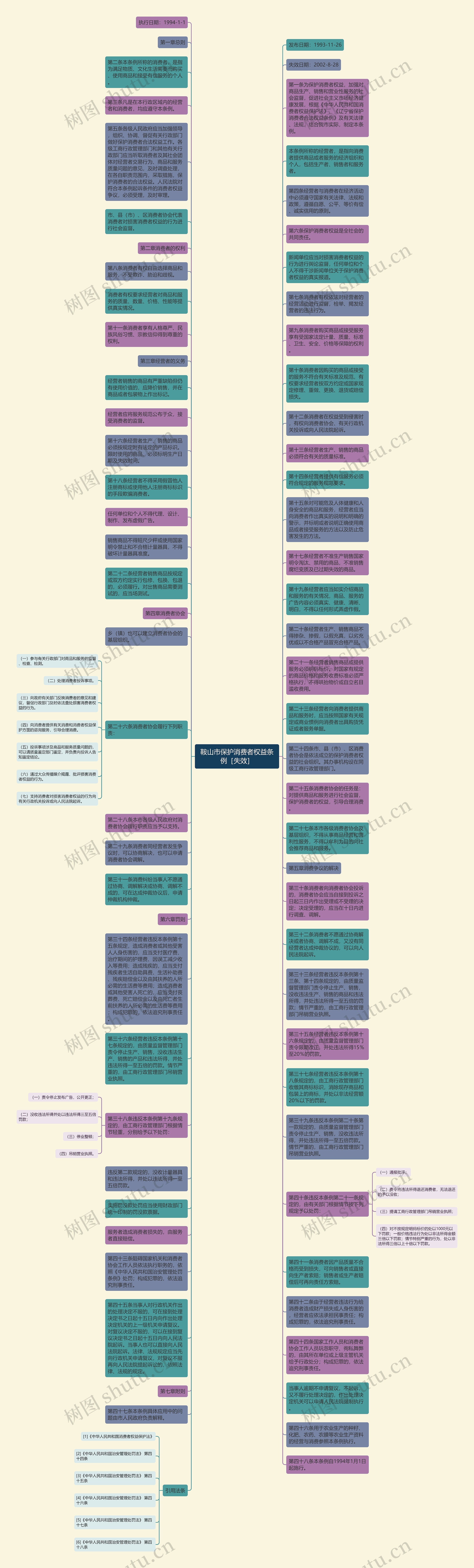 鞍山市保护消费者权益条例［失效］思维导图