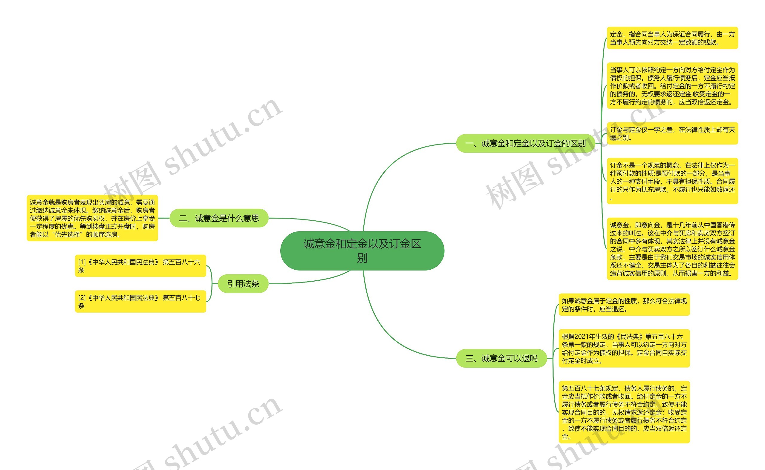 诚意金和定金以及订金区别思维导图