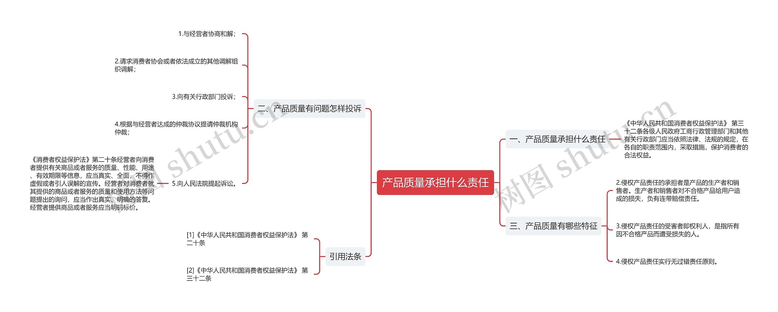 产品质量承担什么责任思维导图