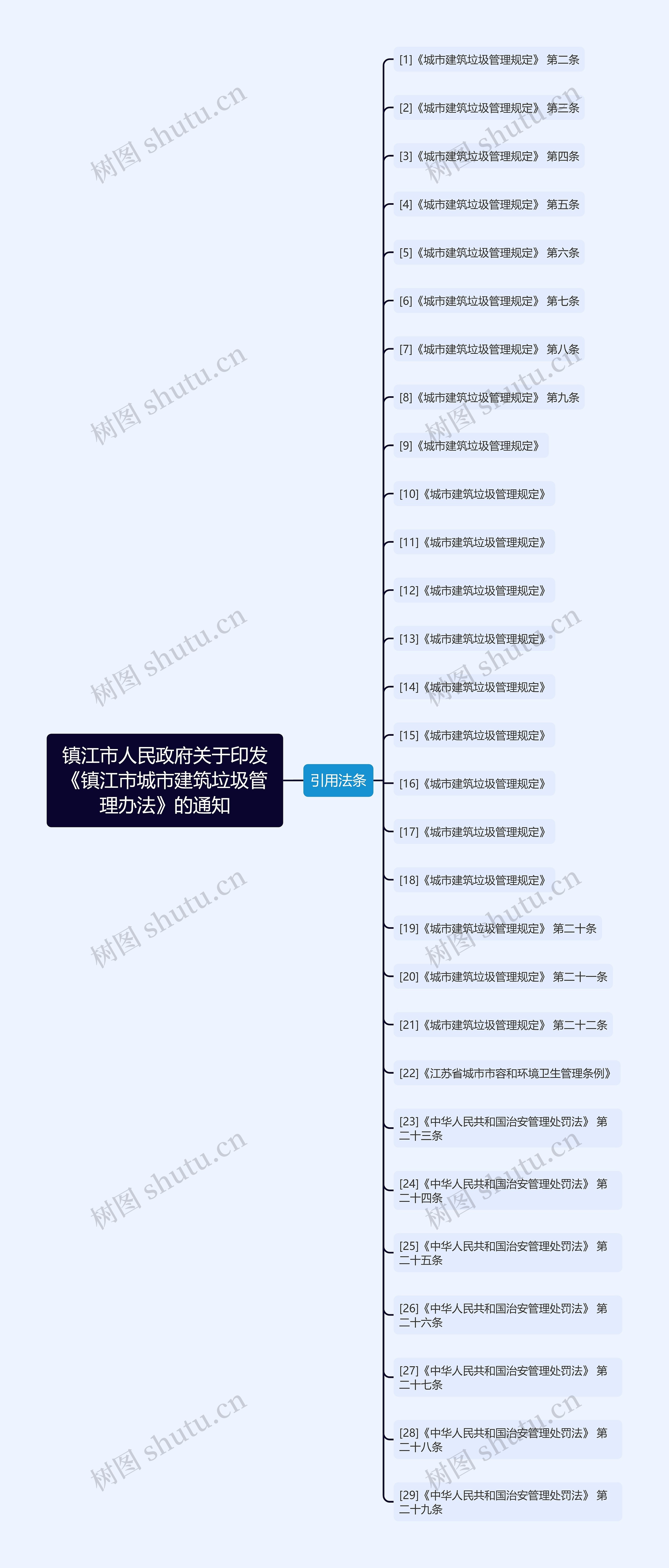 镇江市人民政府关于印发《镇江市城市建筑垃圾管理办法》的通知思维导图