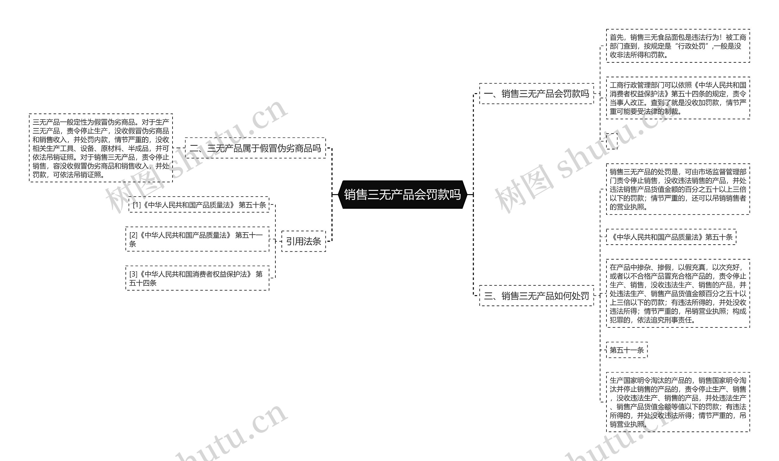 销售三无产品会罚款吗思维导图